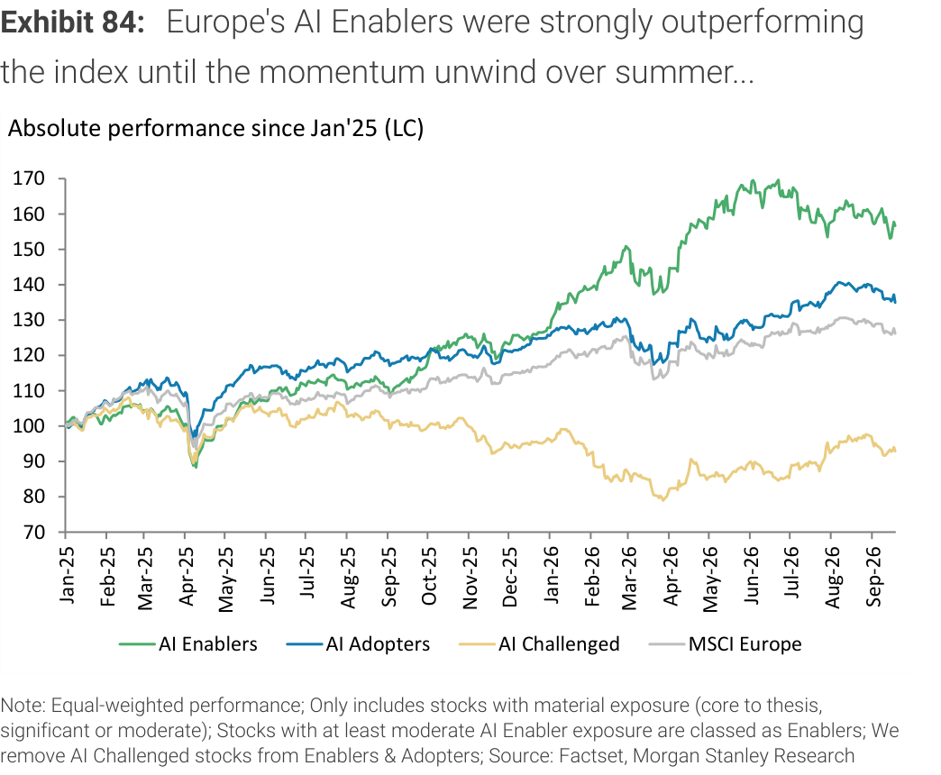 Exhibit 84. Europe's AI Enablers were strongly outperforming