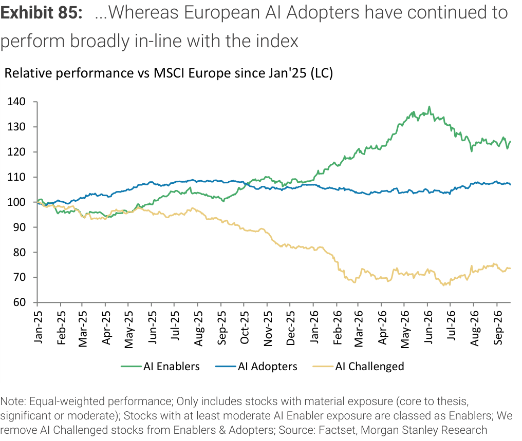 Exhibit 85. ...Whereas European AI Adopters have continued to