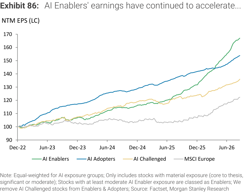 Exhibit 86. AI Enablers' earnings have continued to accelerate...