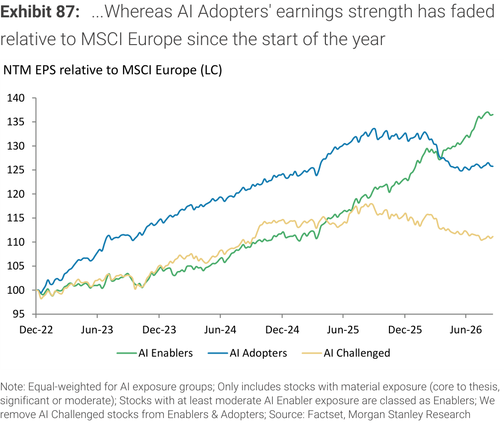 Exhibit 87. ...Whereas AI Adopters' earnings strength has faded