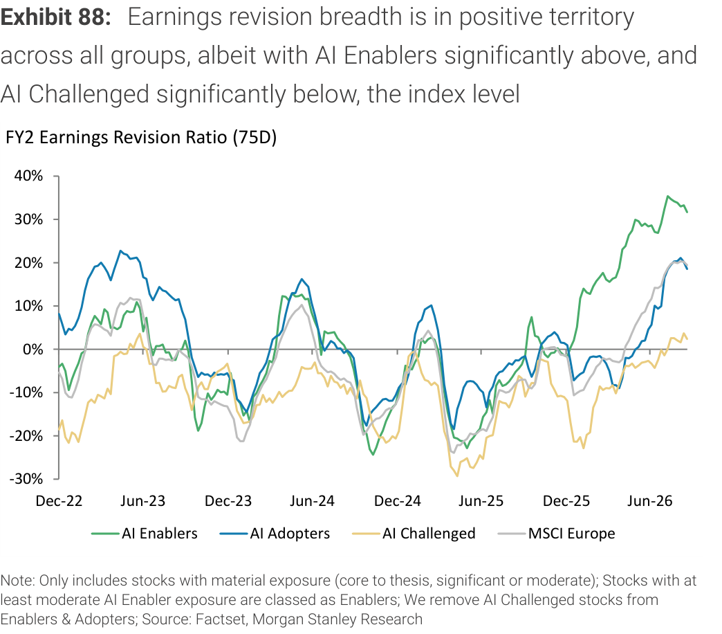 Exhibit 88. Earnings revision breadth is in positive territory