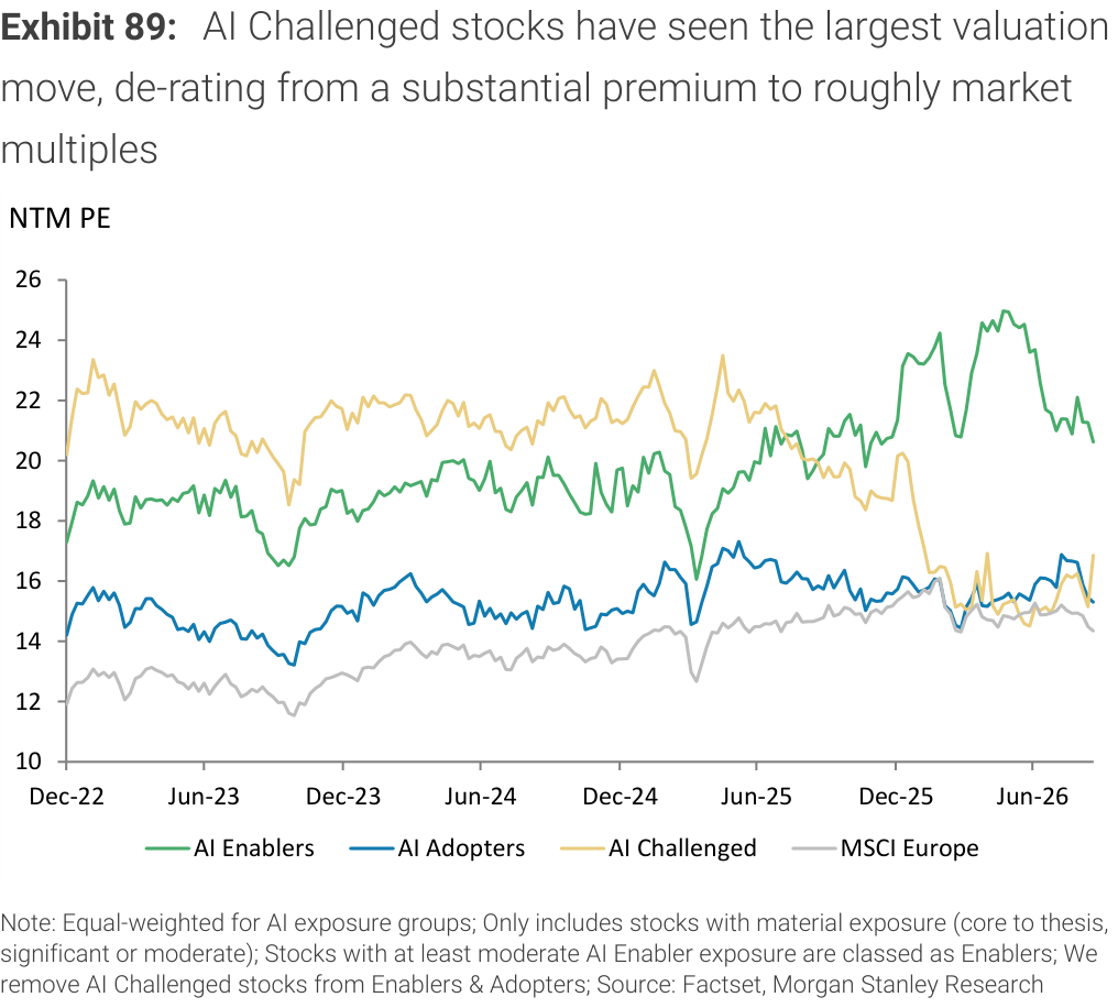 Exhibit 89. AI Challenged stocks have seen the largest valuation