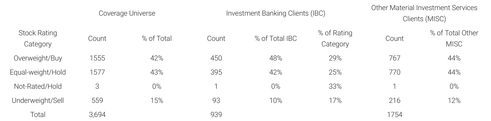 Global Stock Ratings Distribution table showing rating counts and percentages for the Coverage Universe, Investment Banking Clients, and Other Material Investment Services Clients.