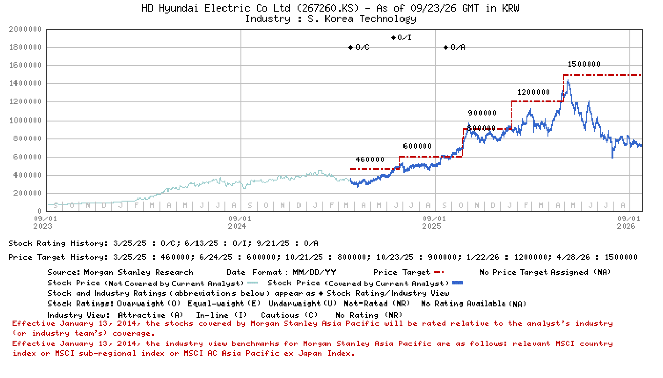 Stock price, price target and rating history for HD Hyundai Electric Co Ltd (267260.KS), as of 23 September 2026 in KRW.