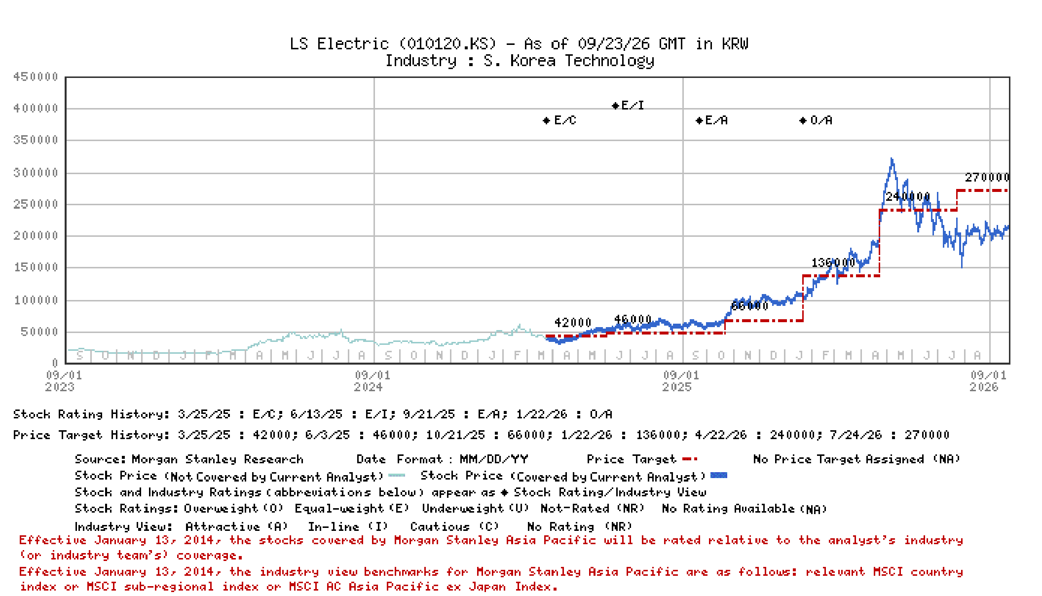 Stock price, price target and rating history for LS Electric (010120.KS), as of 23 September 2026 in KRW.