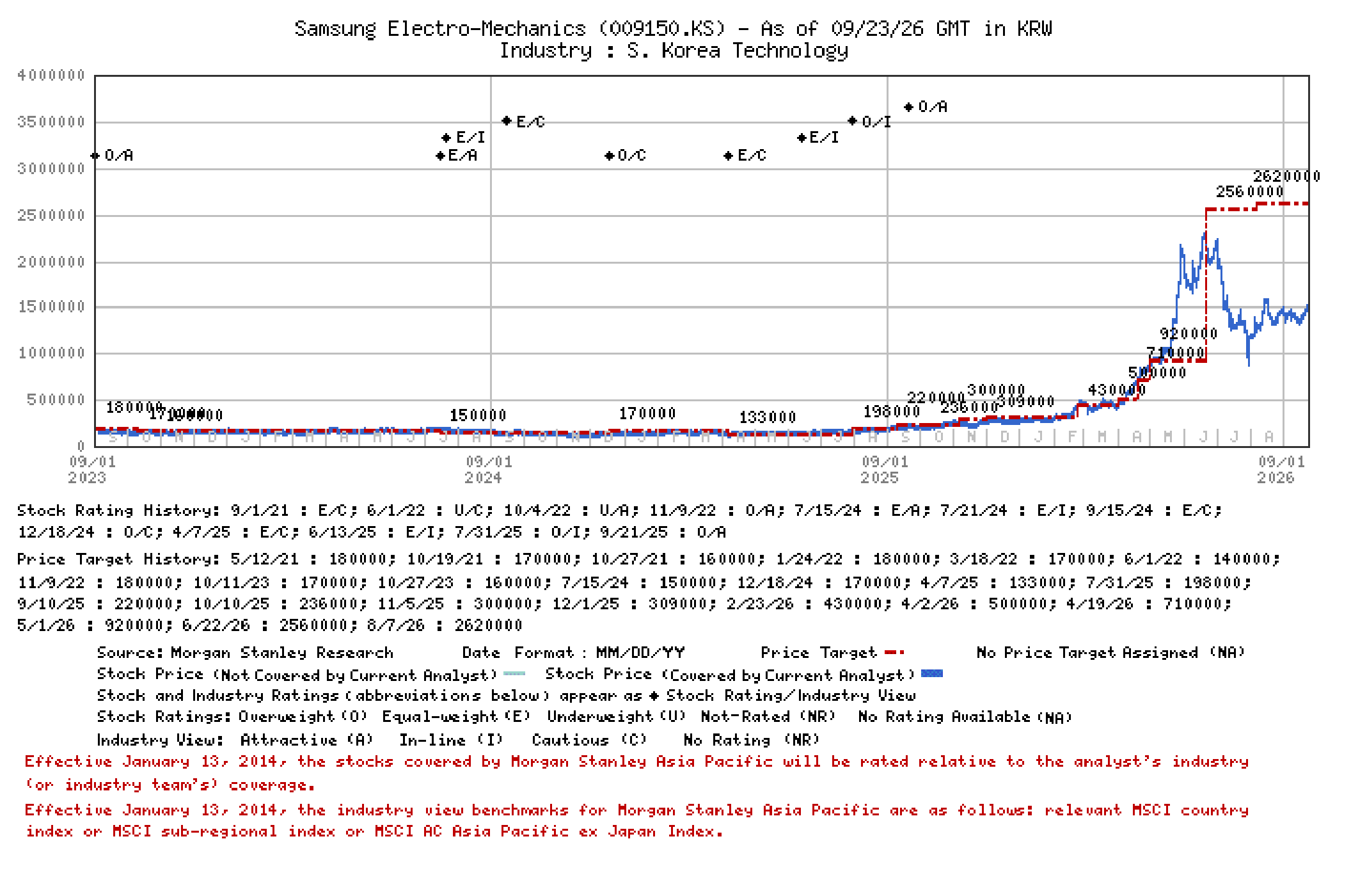 Stock price, price target and rating history for Samsung Electro-Mechanics (009150.KS), as of 23 September 2026 in KRW.