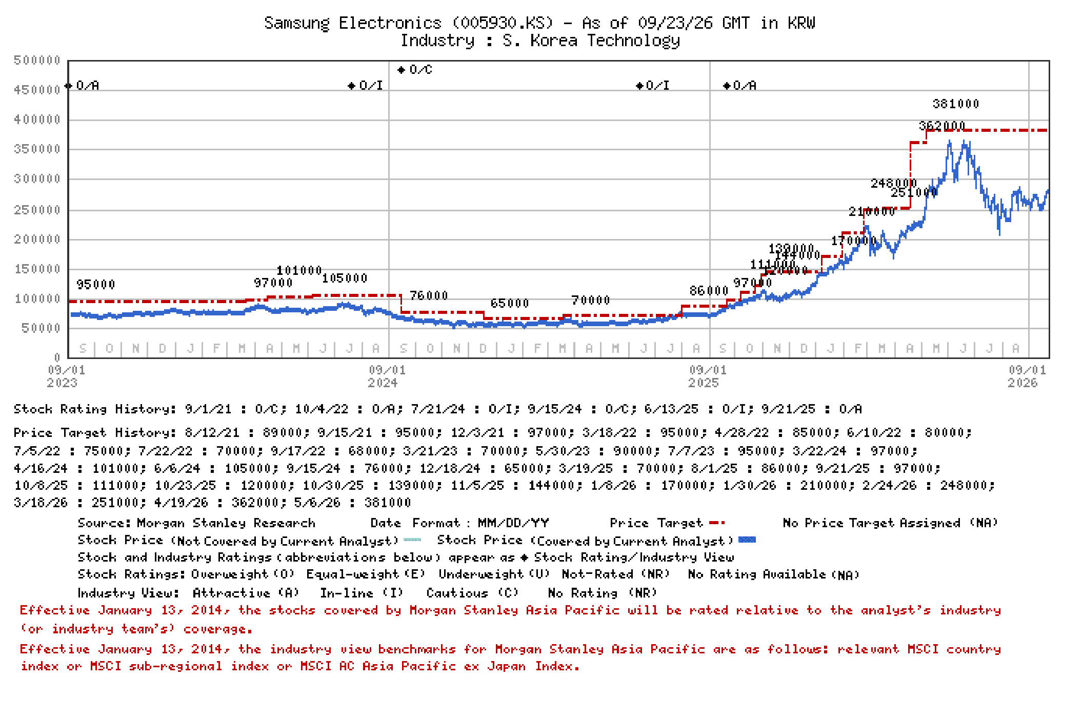 Stock price, price target and rating history for Samsung Electronics (005930.KS), as of 23 September 2026 in KRW.