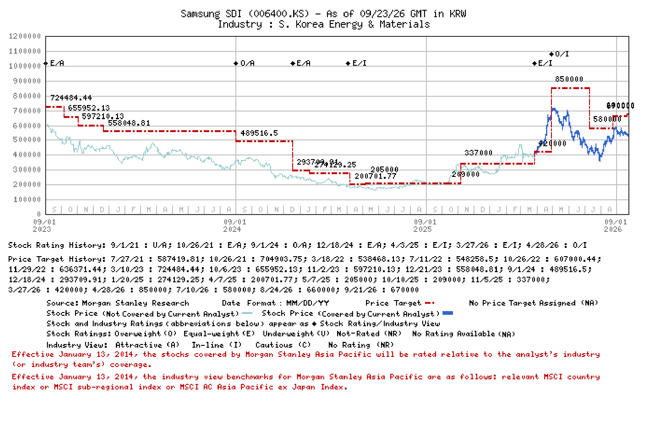 Stock price, price target and rating history for Samsung SDI (006400.KS), as of 23 September 2026 in KRW.