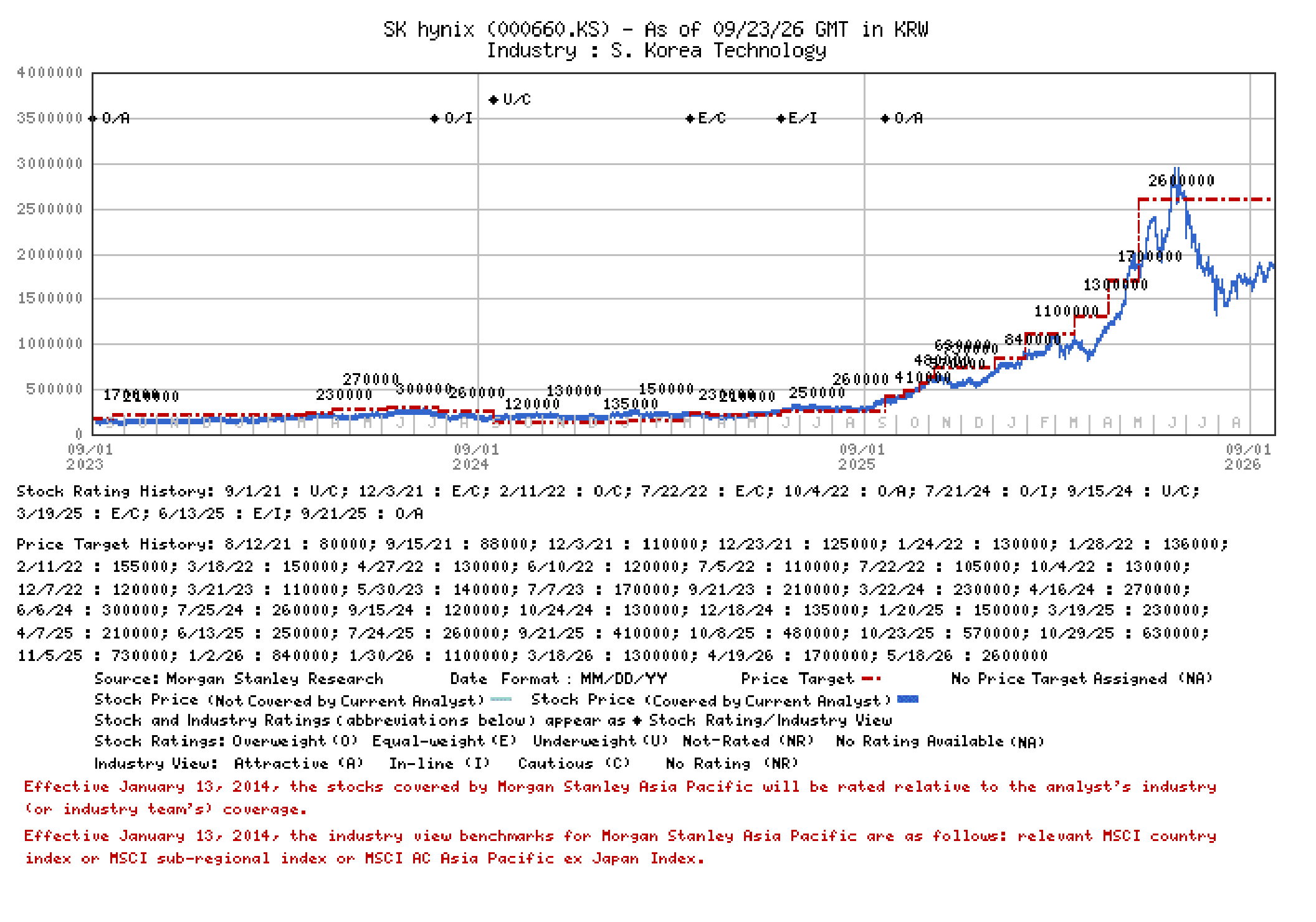 Stock price, price target and rating history for SK hynix (000660.KS), as of 23 September 2026 in KRW.