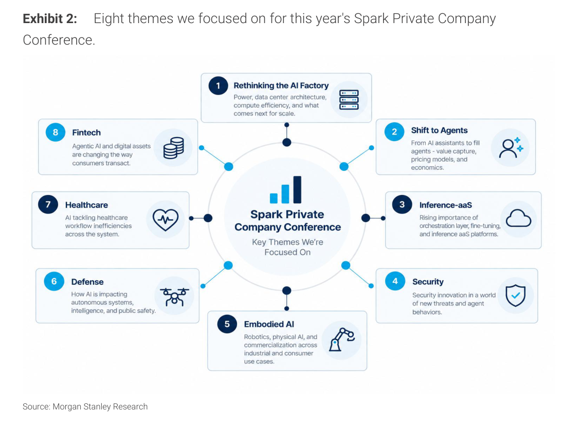 Exhibit 2. Eight themes we focused on for this year's Spark Private Company Conference.