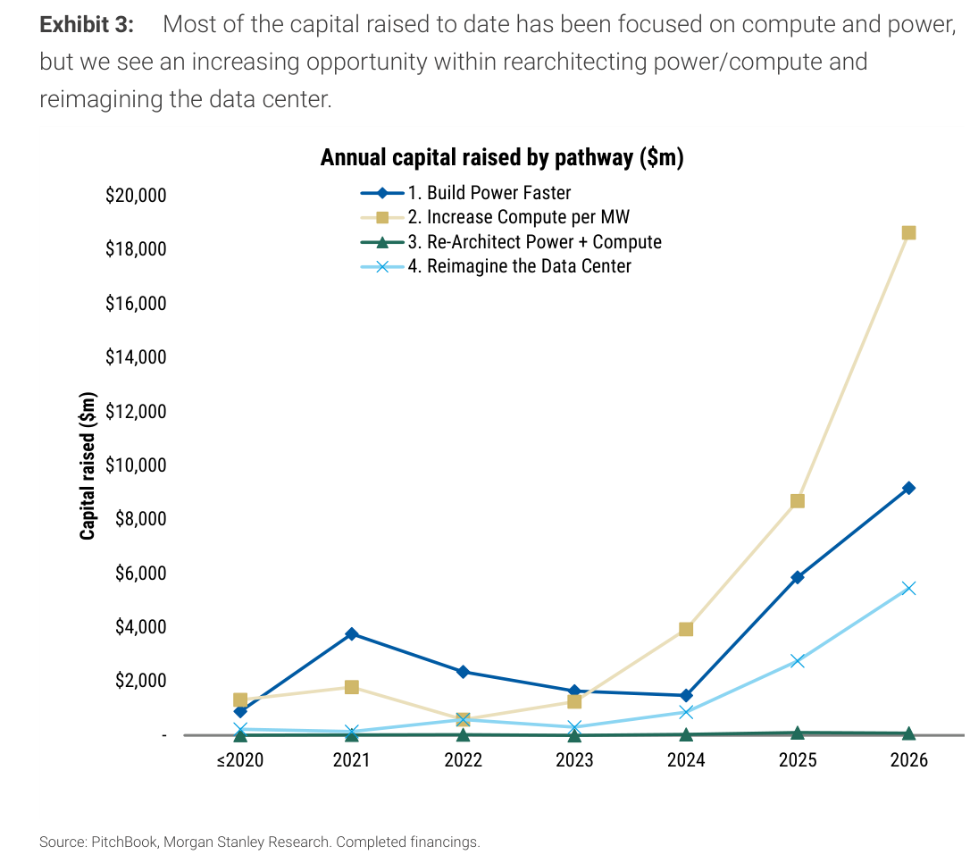 Exhibit 3. Most of the capital raised to date has been focused on compute and power, but we see an increasing opportunity within rearchitecting power/compute and reimagining the data center.