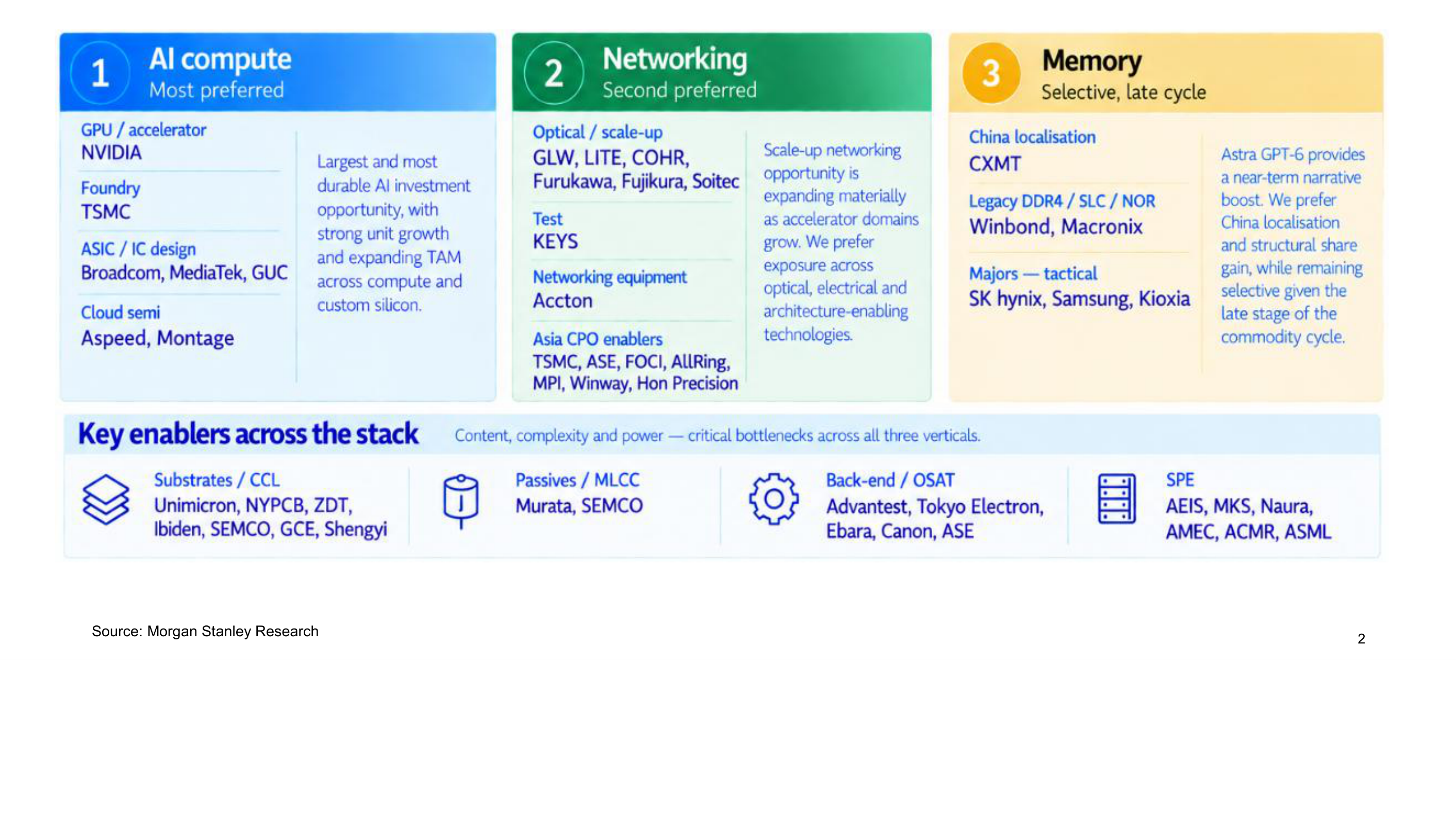 Positioning through the AI cycle – compute first, networking second, memory selective