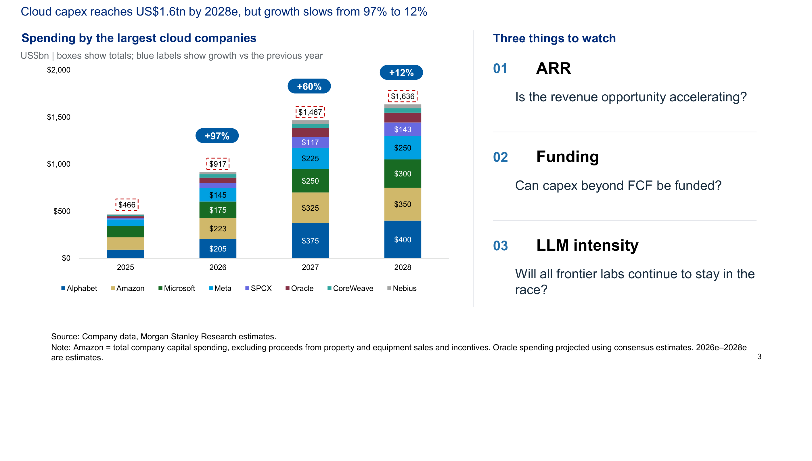 AI spending – still rising, but growth is peaking