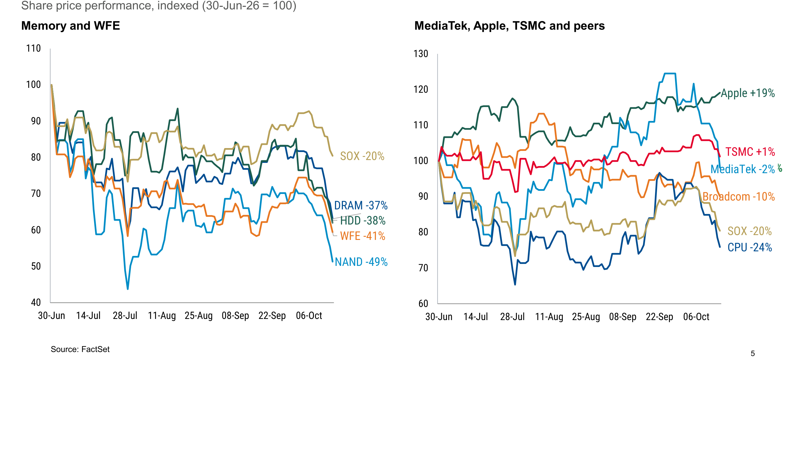 Rotation within semis since end-June: out of memory and WFE and into AI compute and quality