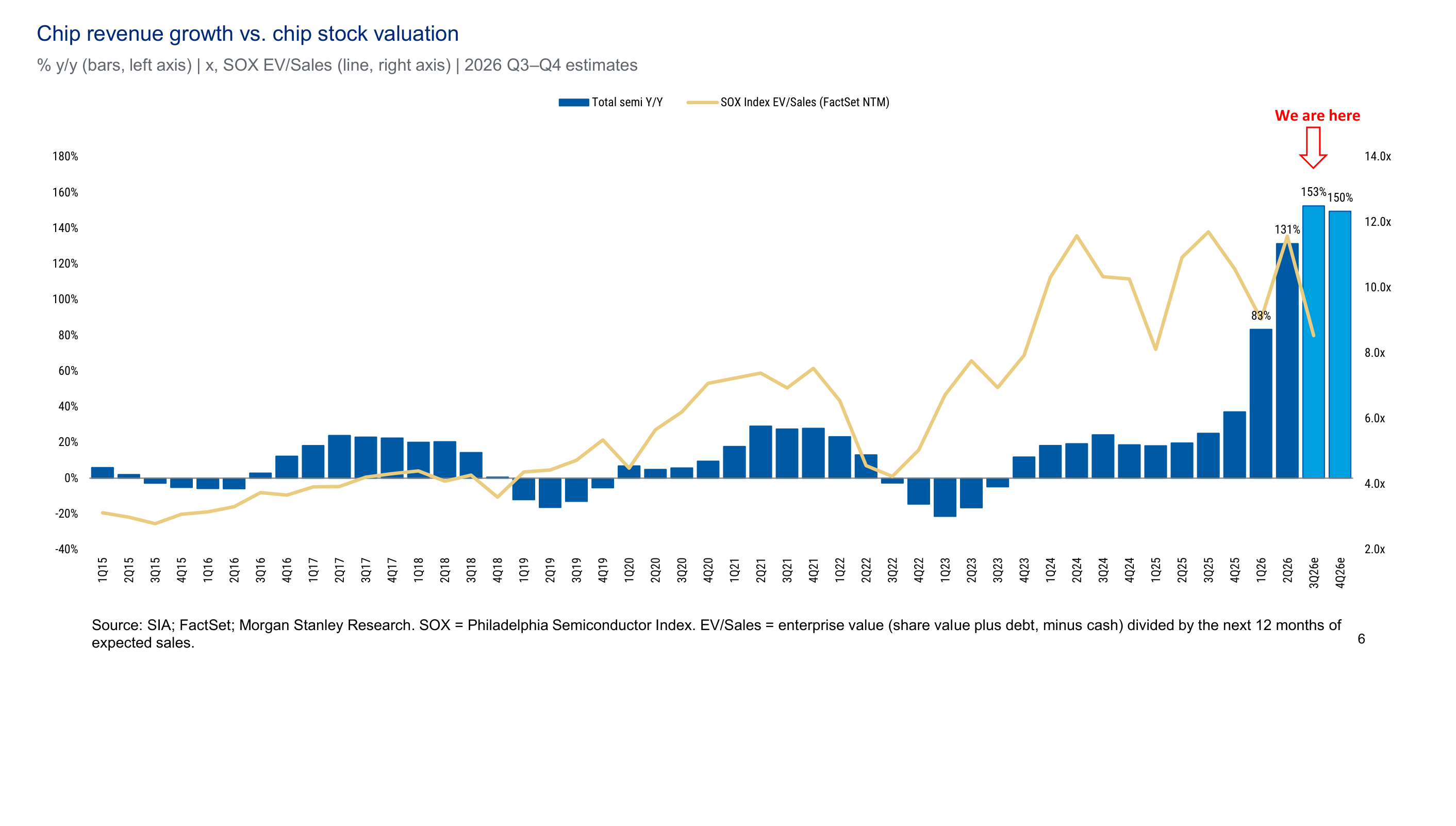 Global semiconductor revenues – can growth continue to accelerate?