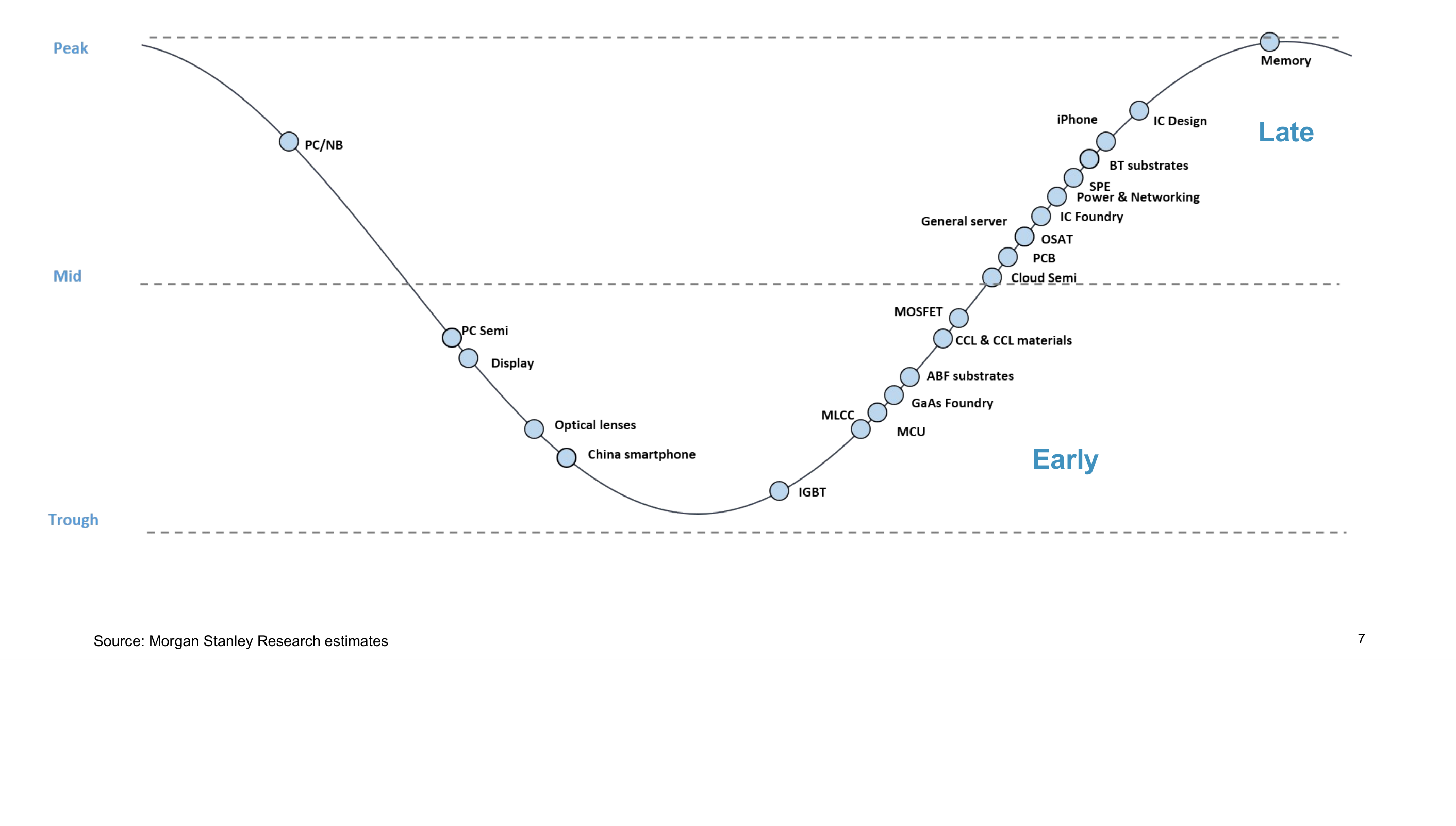 Technology cycles within cycles – first-in, first-out (Y/Y)