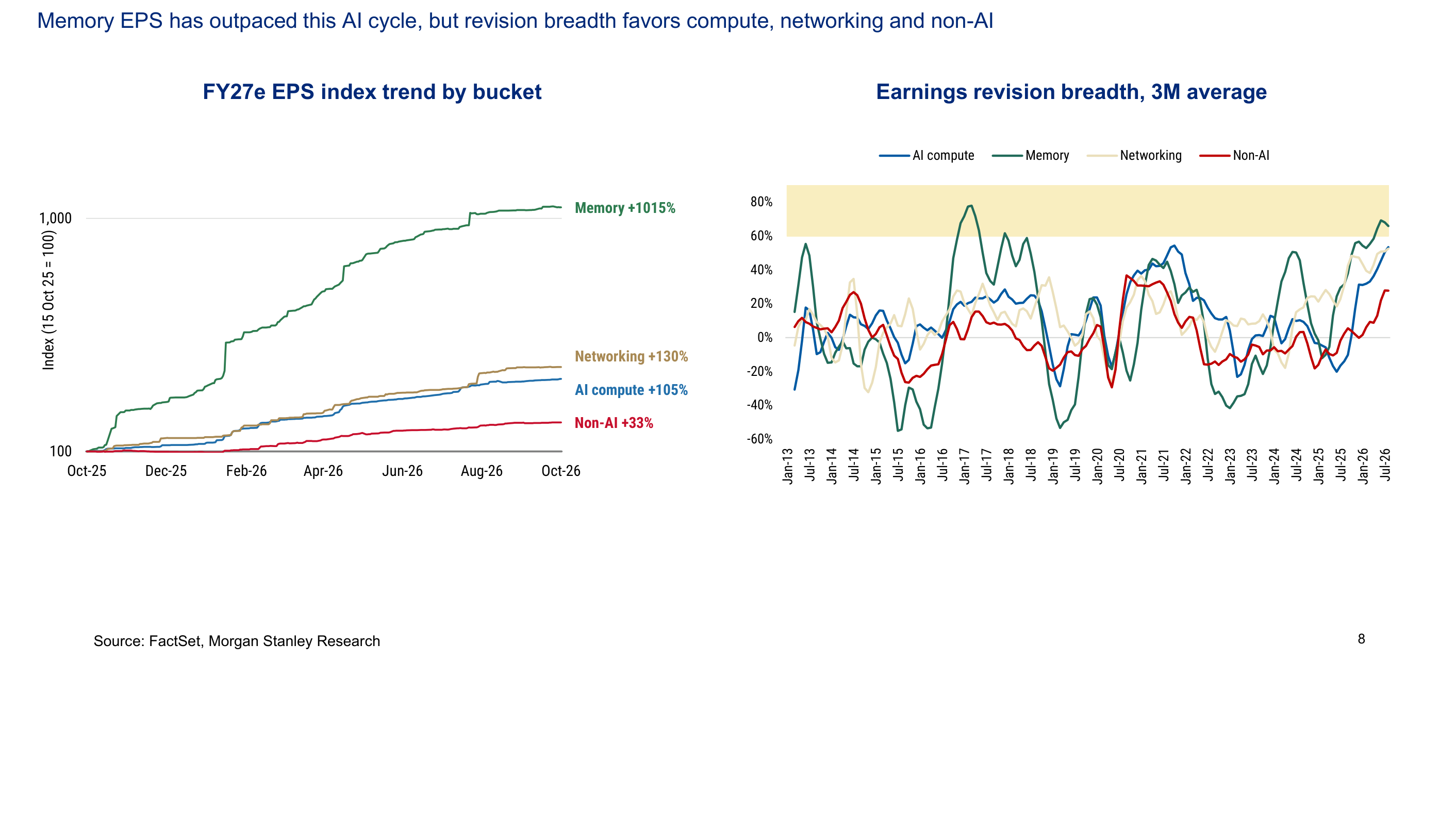 Earnings revisions – divergence