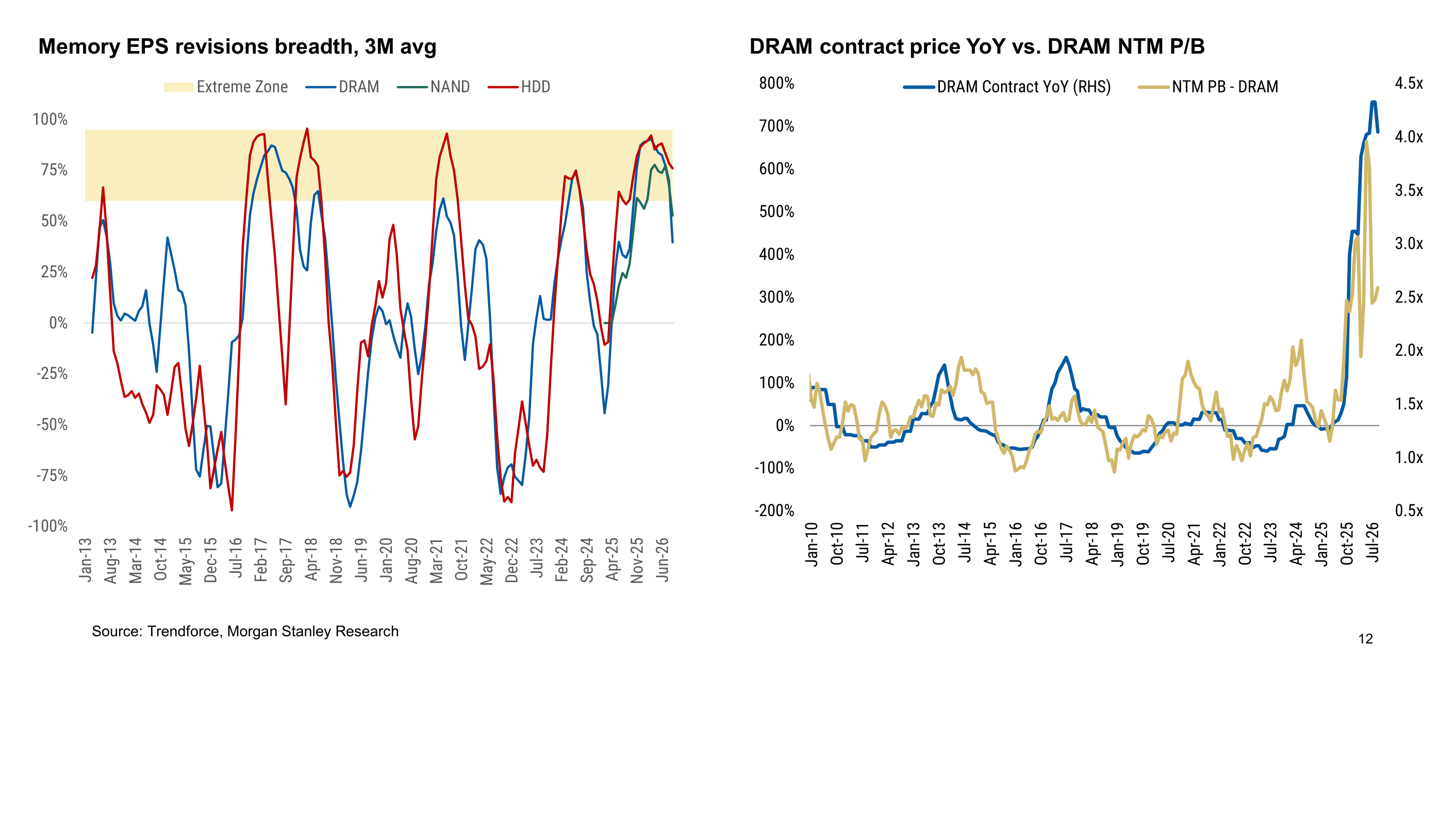 Memory earnings revisions breadth is rolling over and multiple de-rating