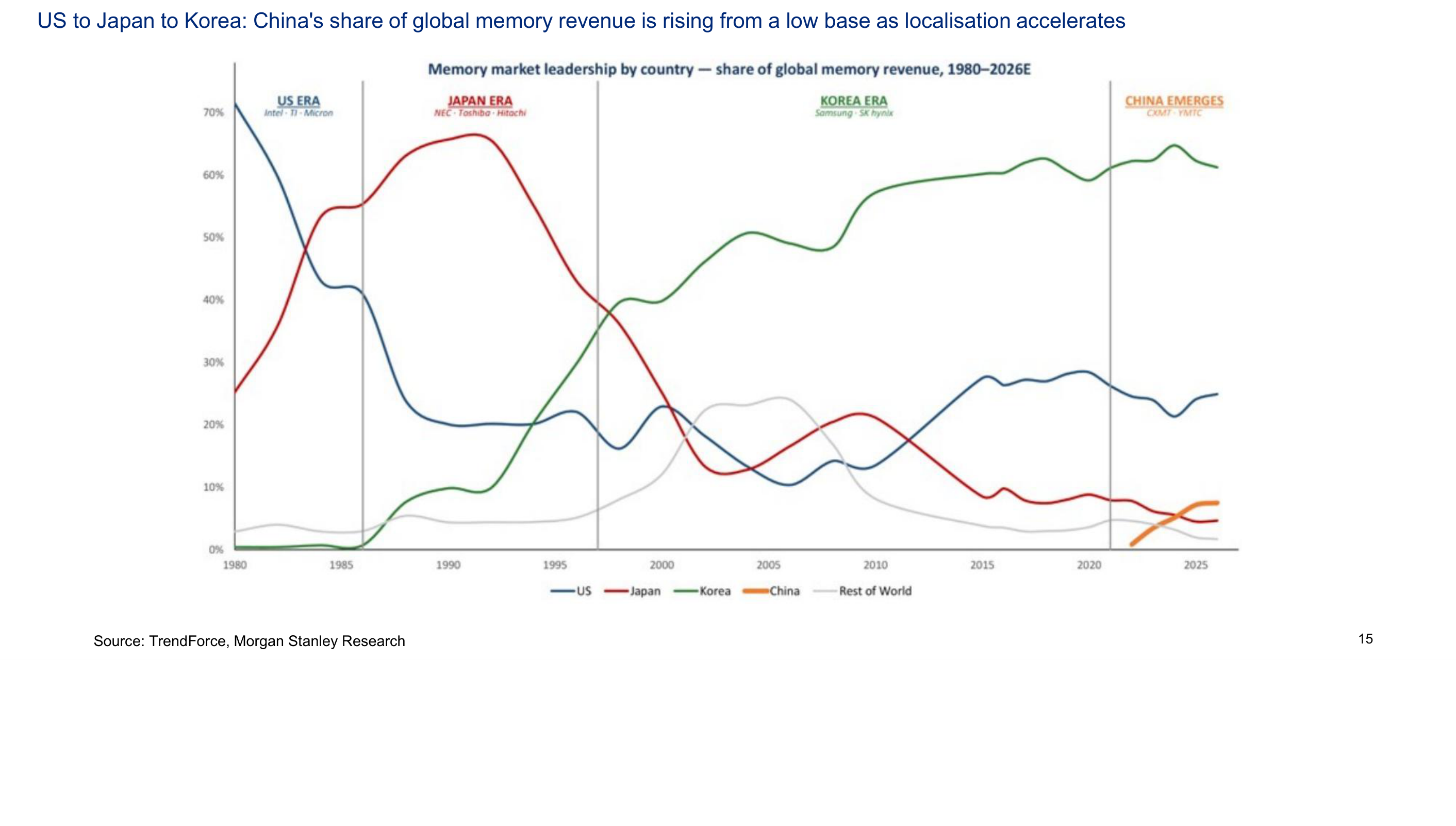 Memory leadership – how can incumbents react to China’s advance?