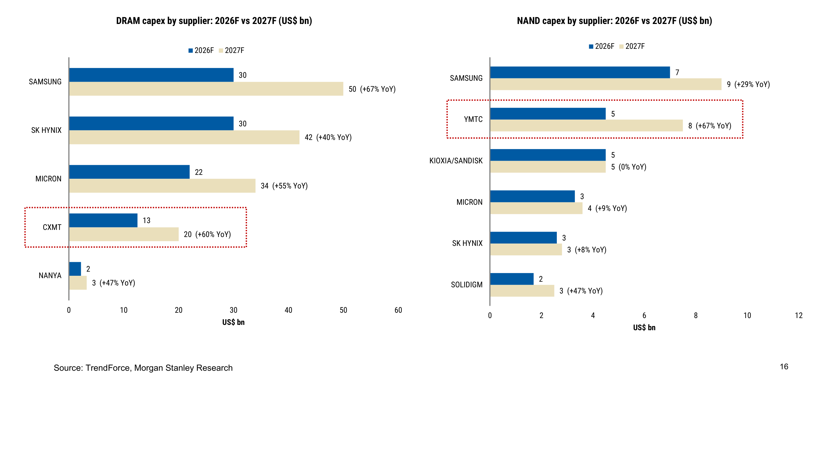China is spending to be self-sufficient – CXMT and YMTC lift 2027F capex by 60–67%