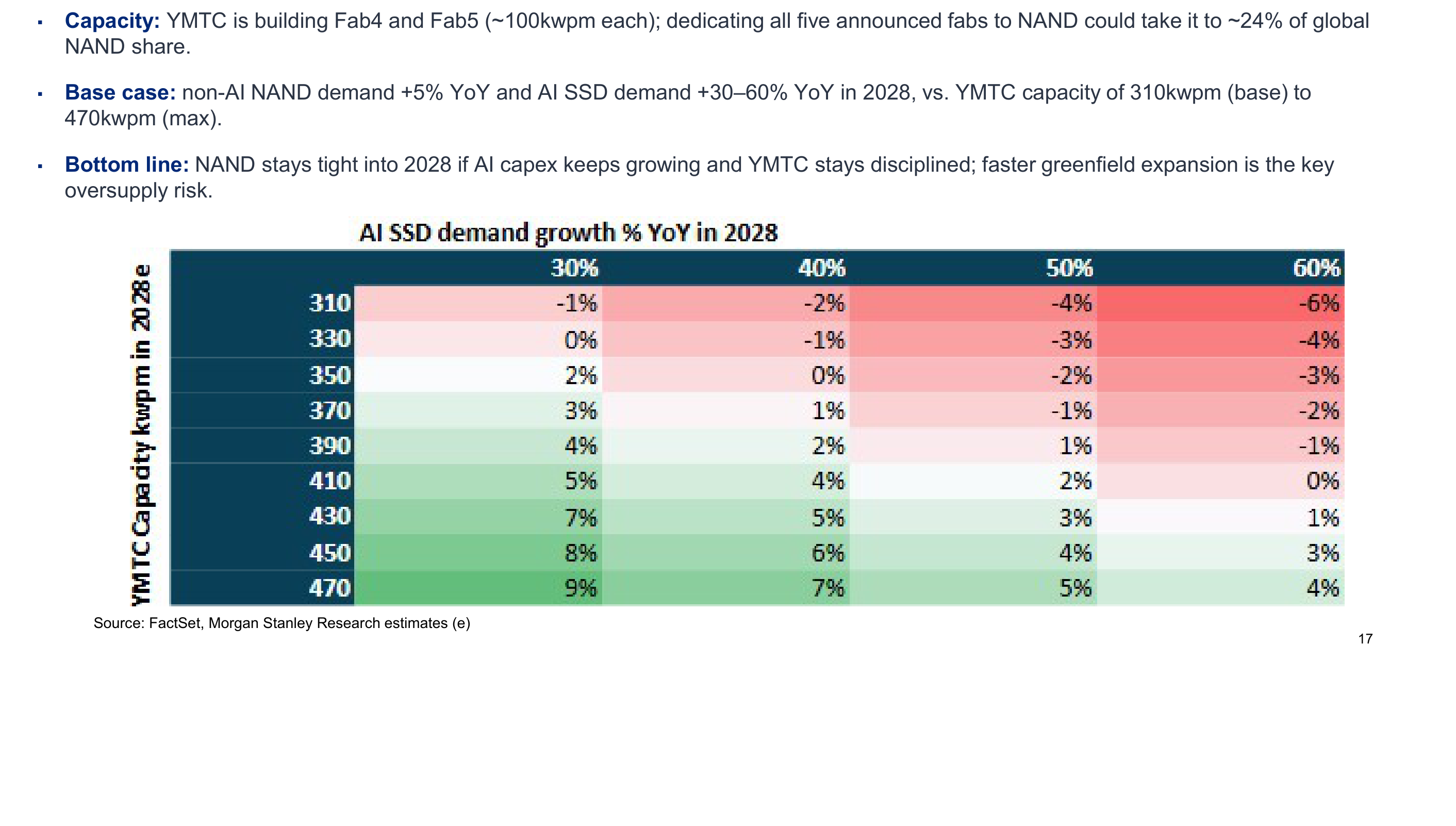 NAND: YMTC supply vs. demand scenario analysis
