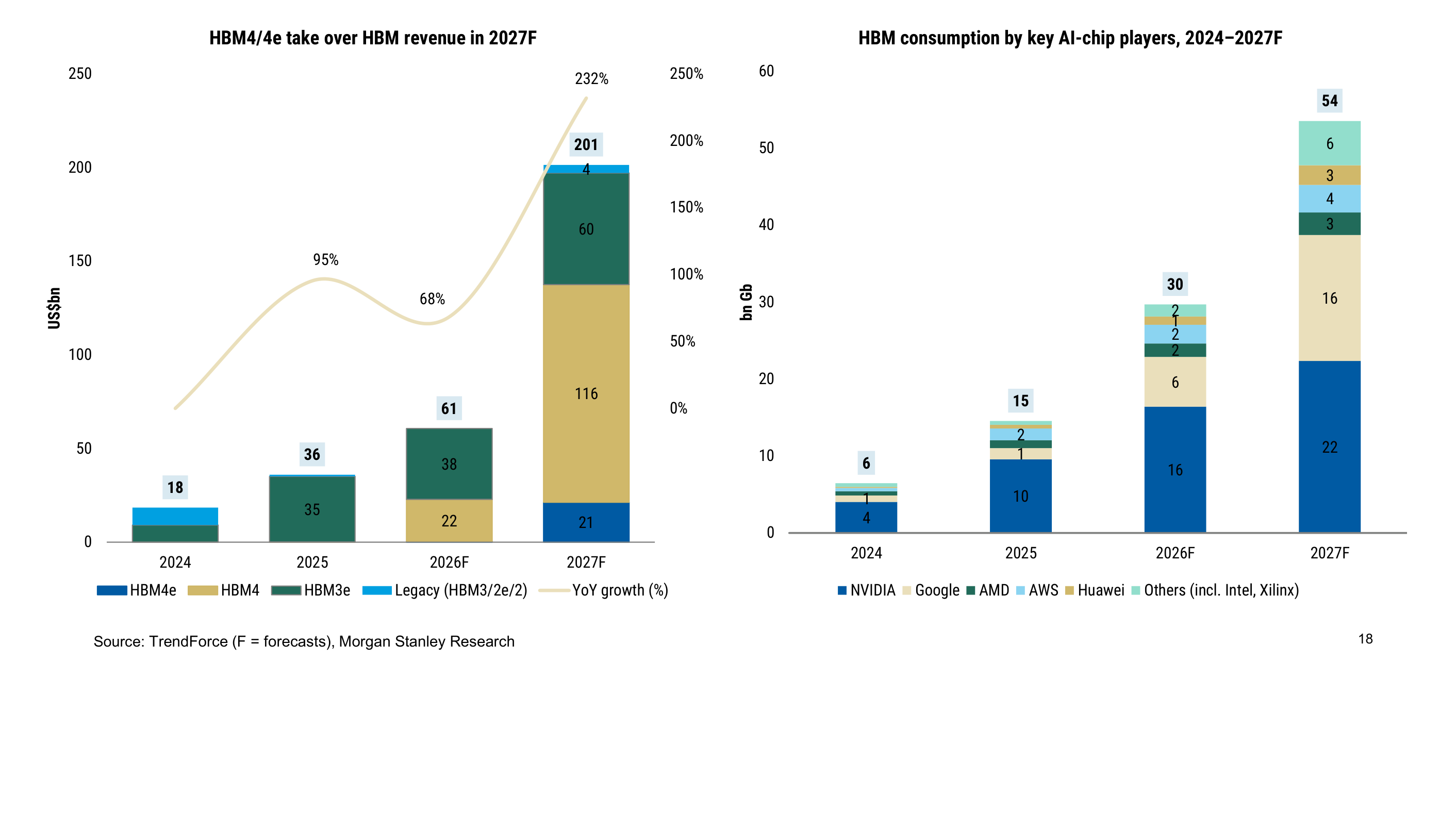 HBM revenue is set to triple to ~US$200bn in 2027