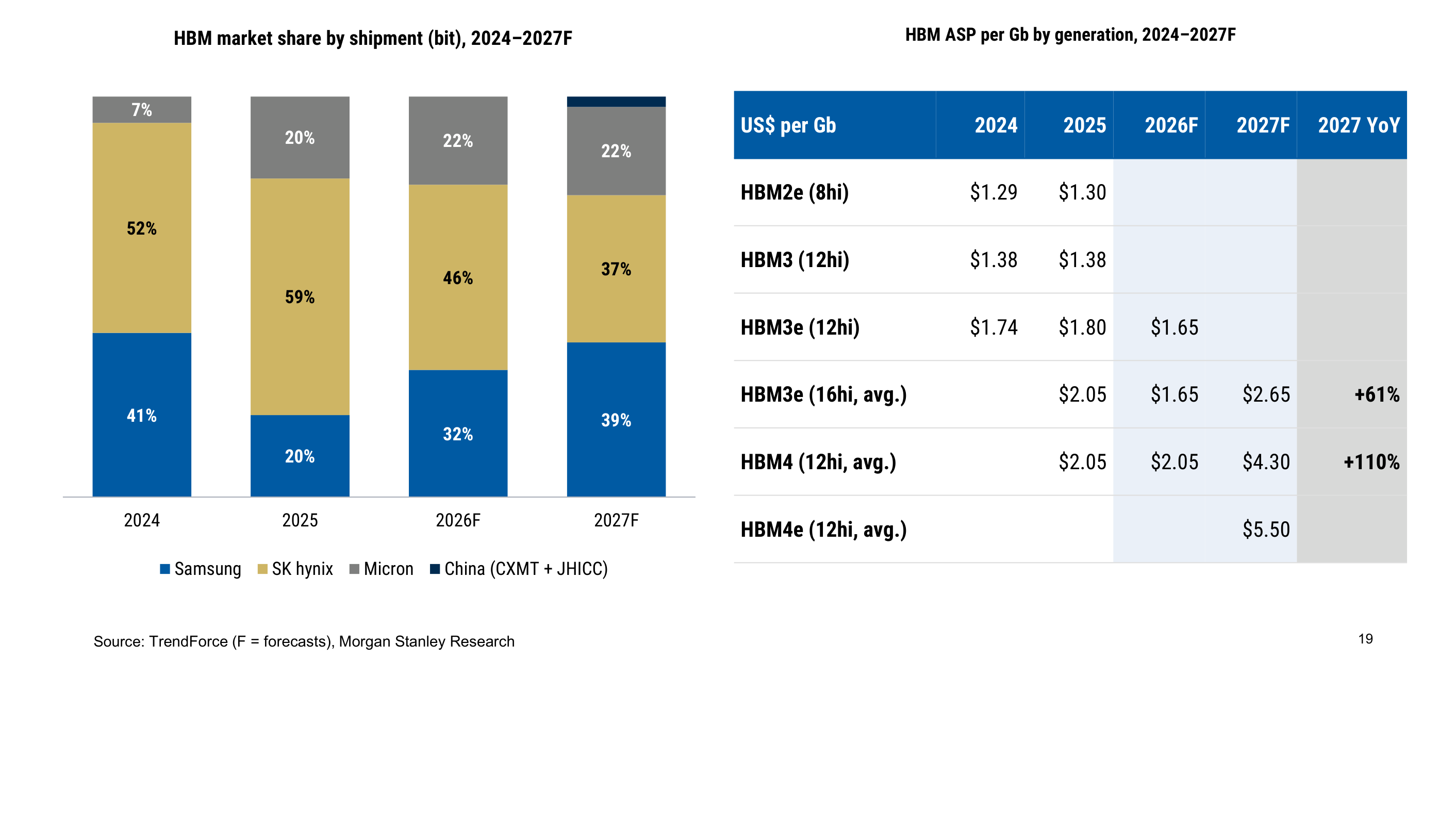Samsung is set to regain HBM share leadership in 2027; HBM4 ASP more than double
