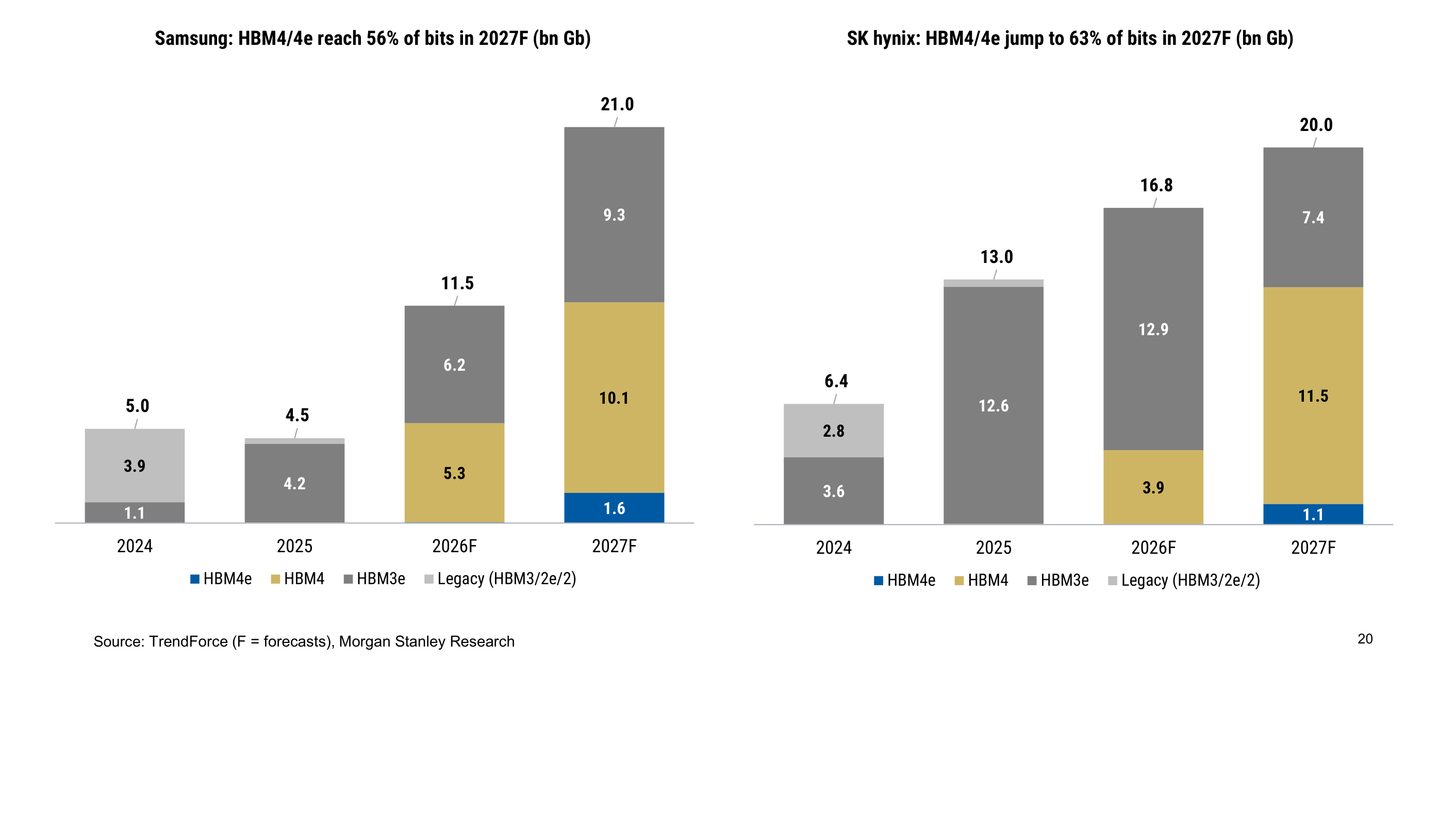 HBM bit shipments by generation: Samsung vs. SK hynix
