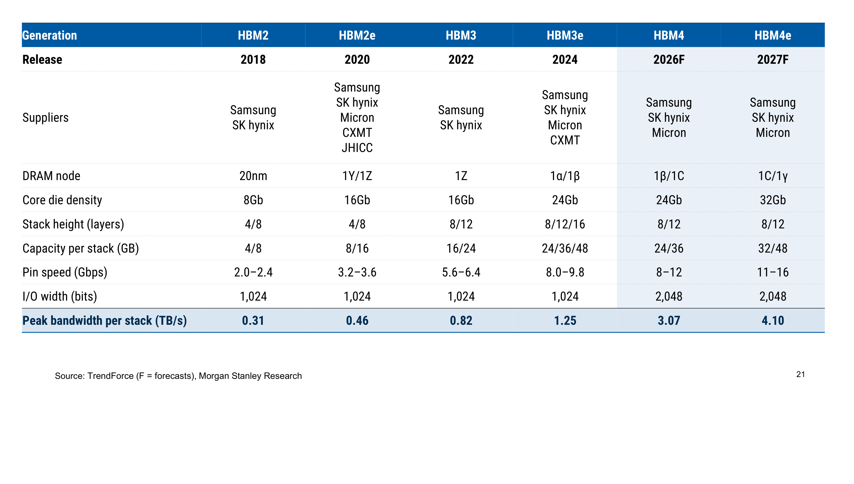 HBM technology roadmap