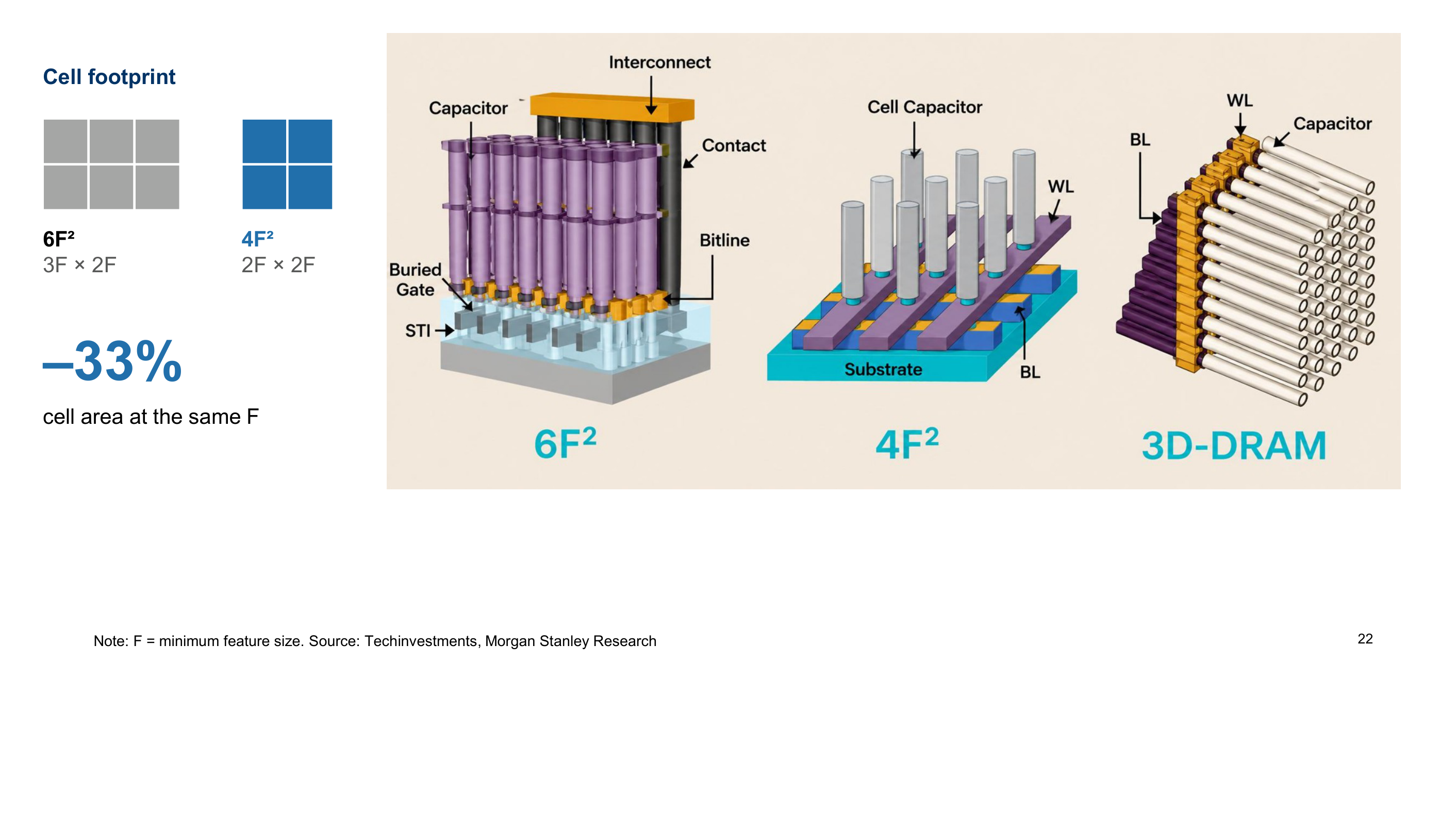 DRAM cell architectures: 6F², 4F² and 3D-DRAM