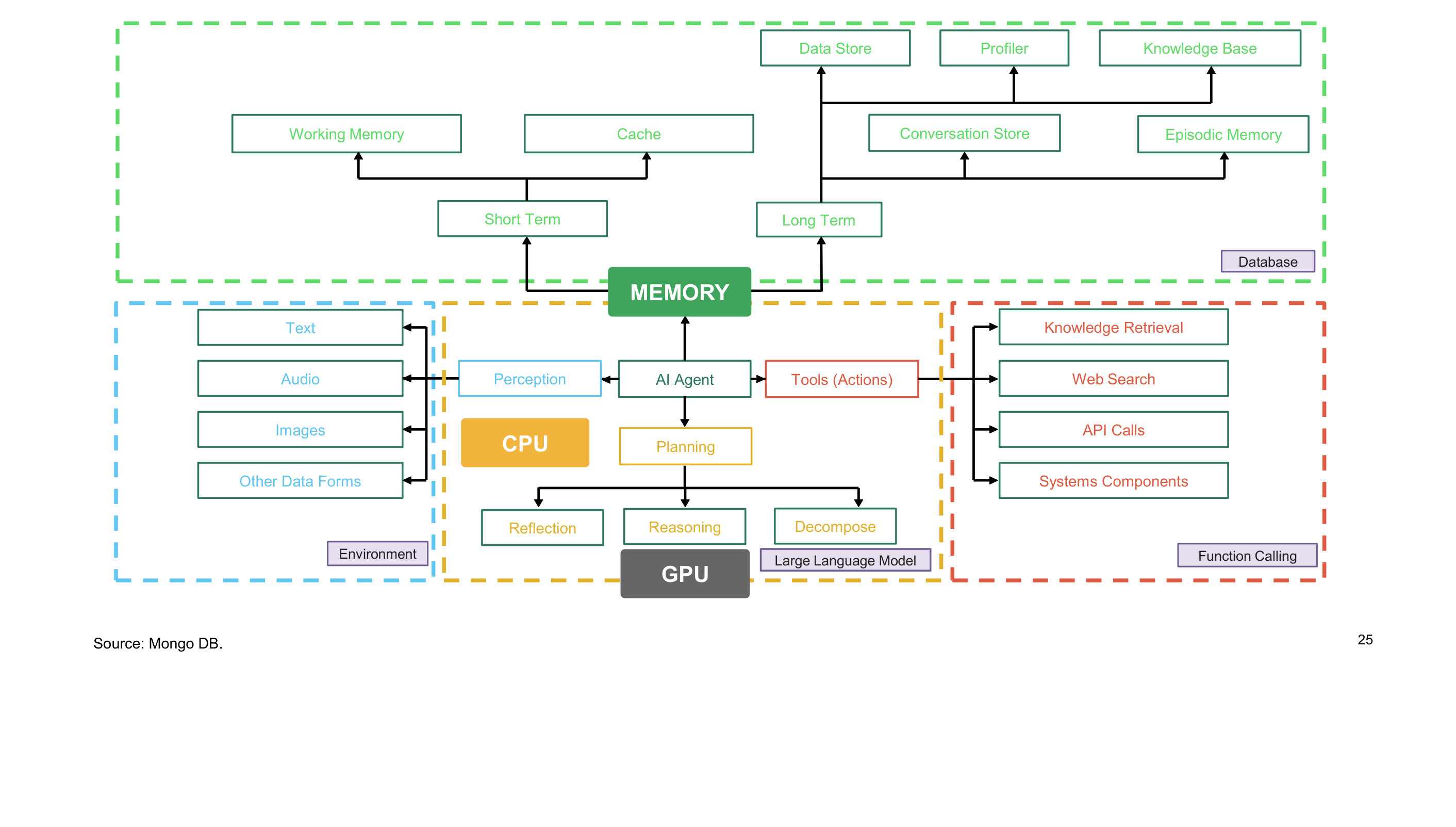 AI agent architecture – CPU orchestration, memory and GPU execution