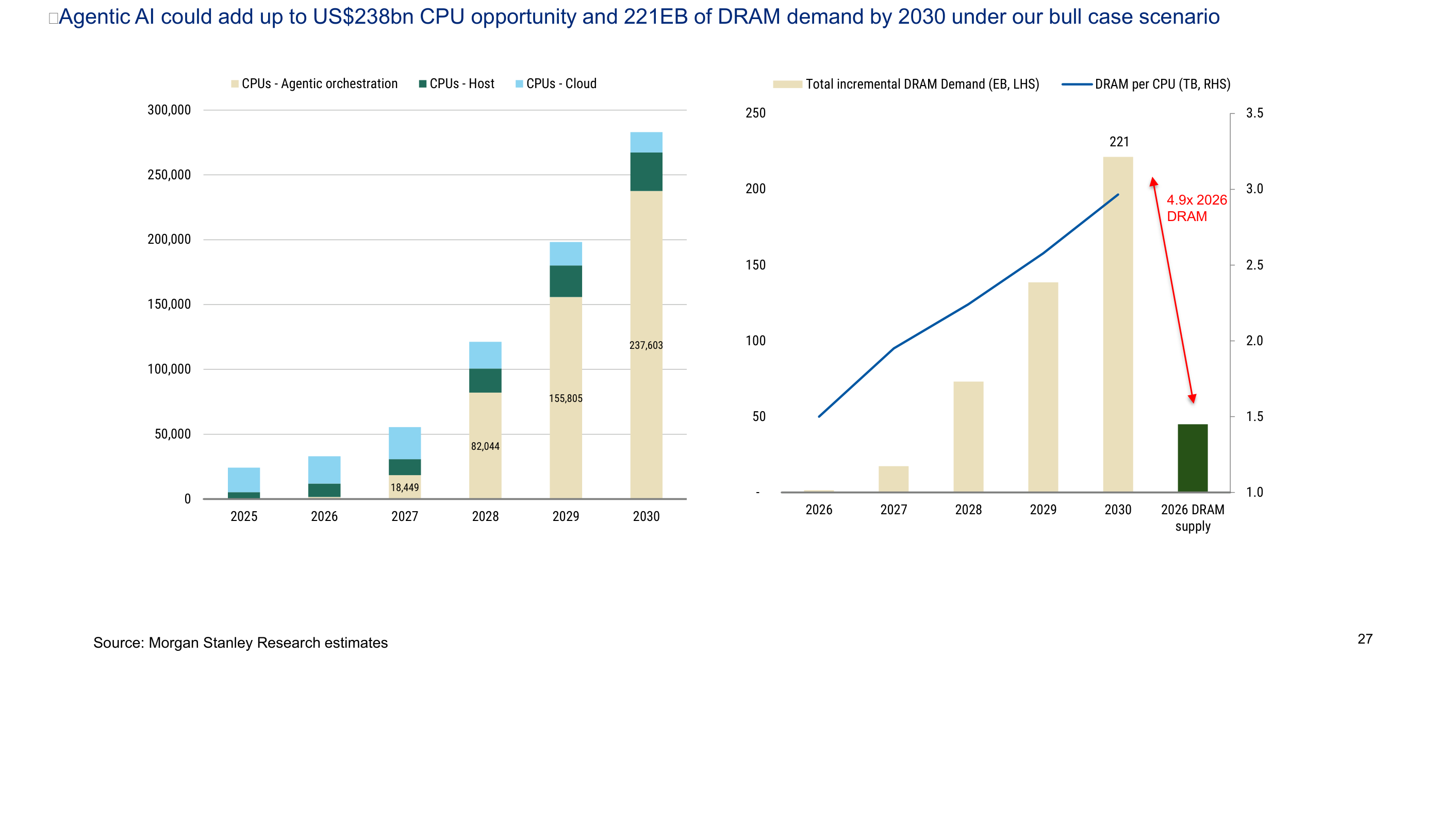 Agentic AI opportunity – sizing the CPU and memory TAM