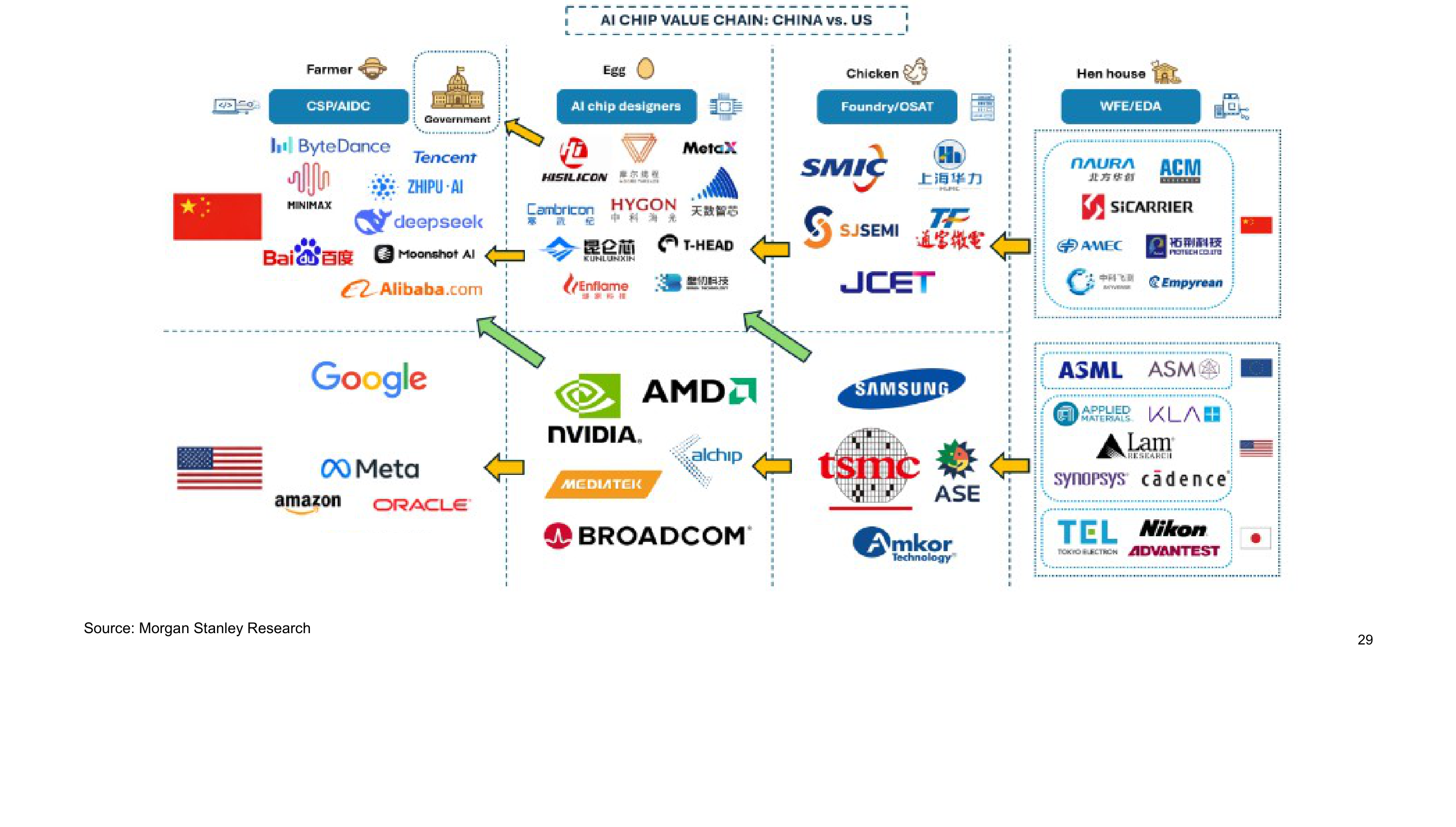 AI chip value chain – China vs. the US – a decoupling of AI compute