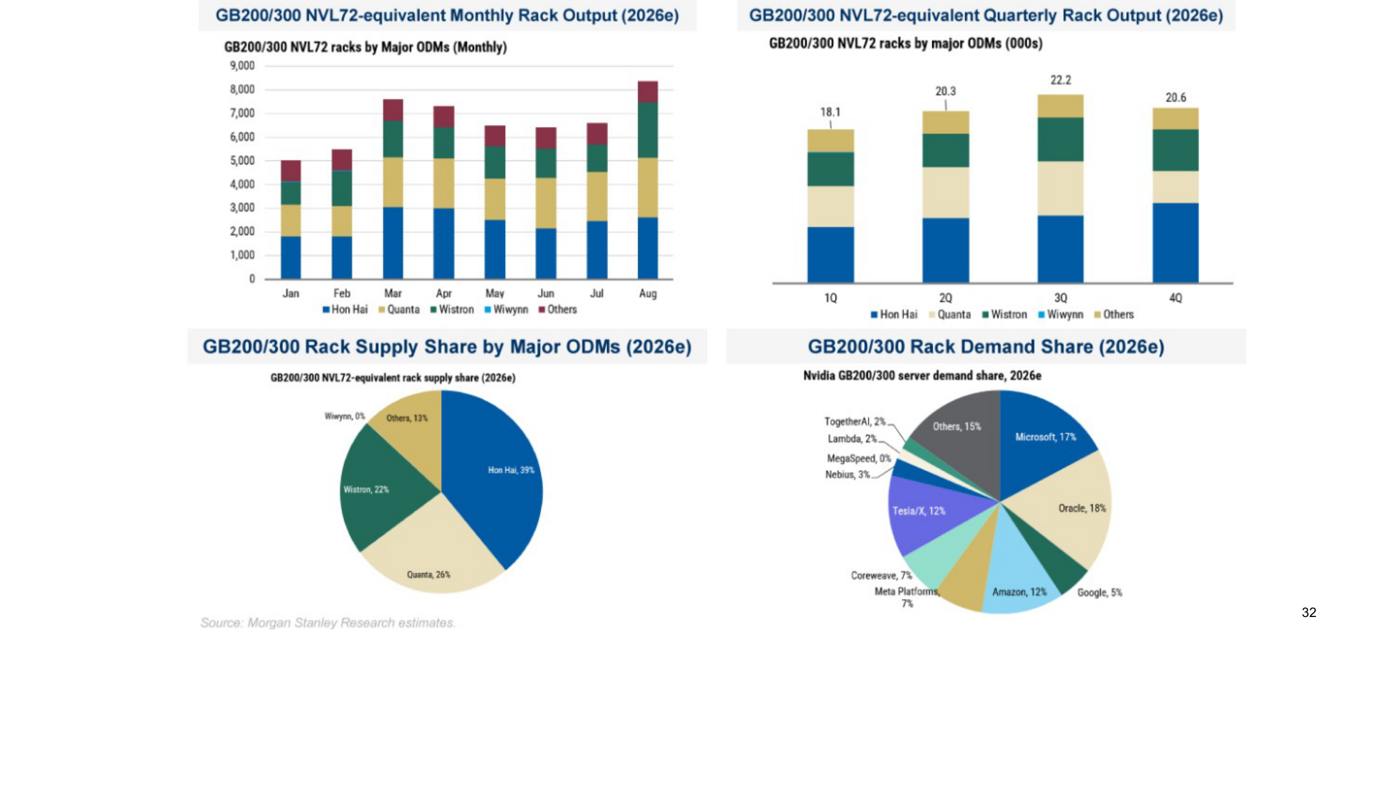 We forecast 2026 GB200/300 racks to be 80-90k