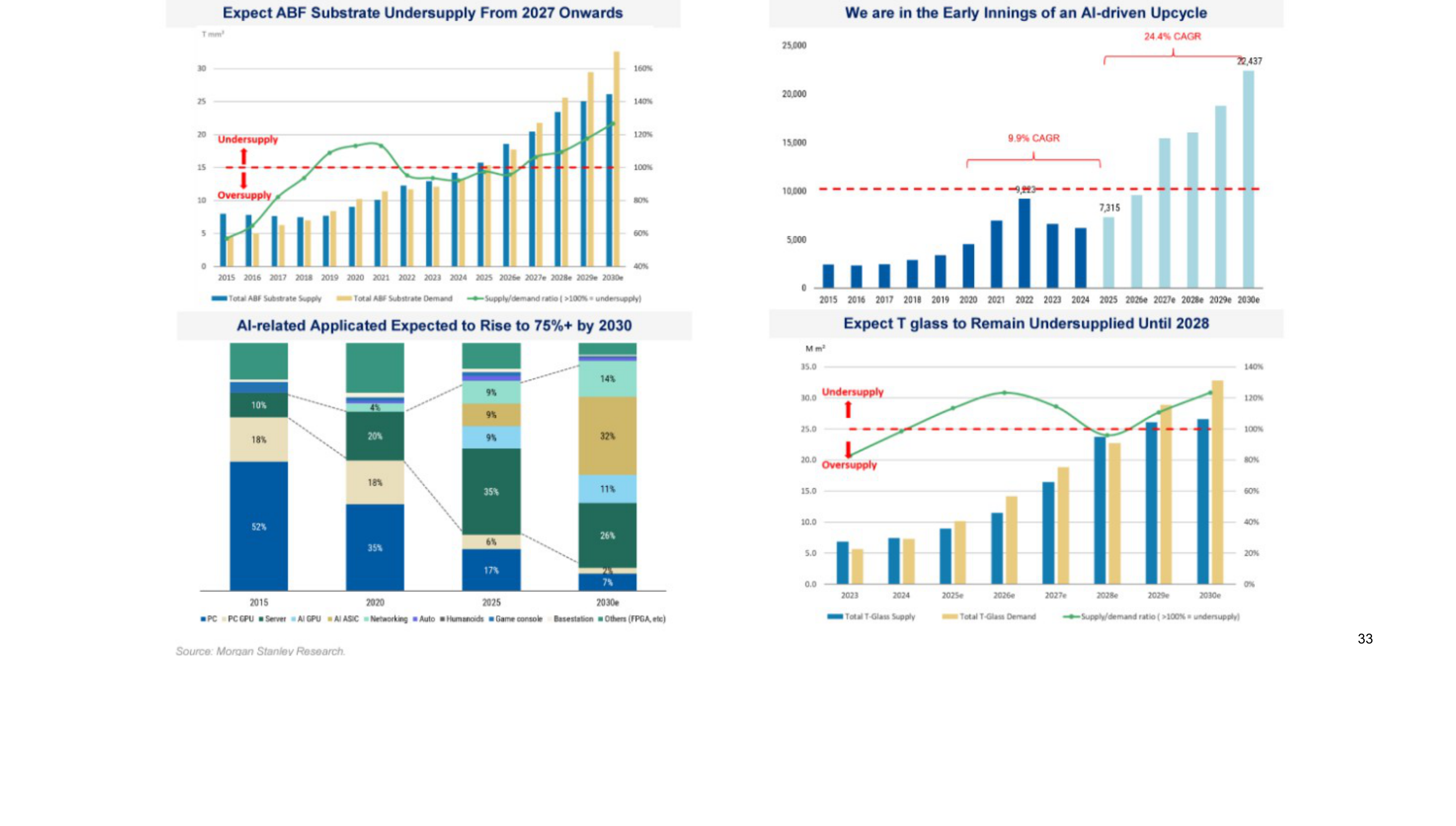 ABF Substrates: Undersupply from 2027