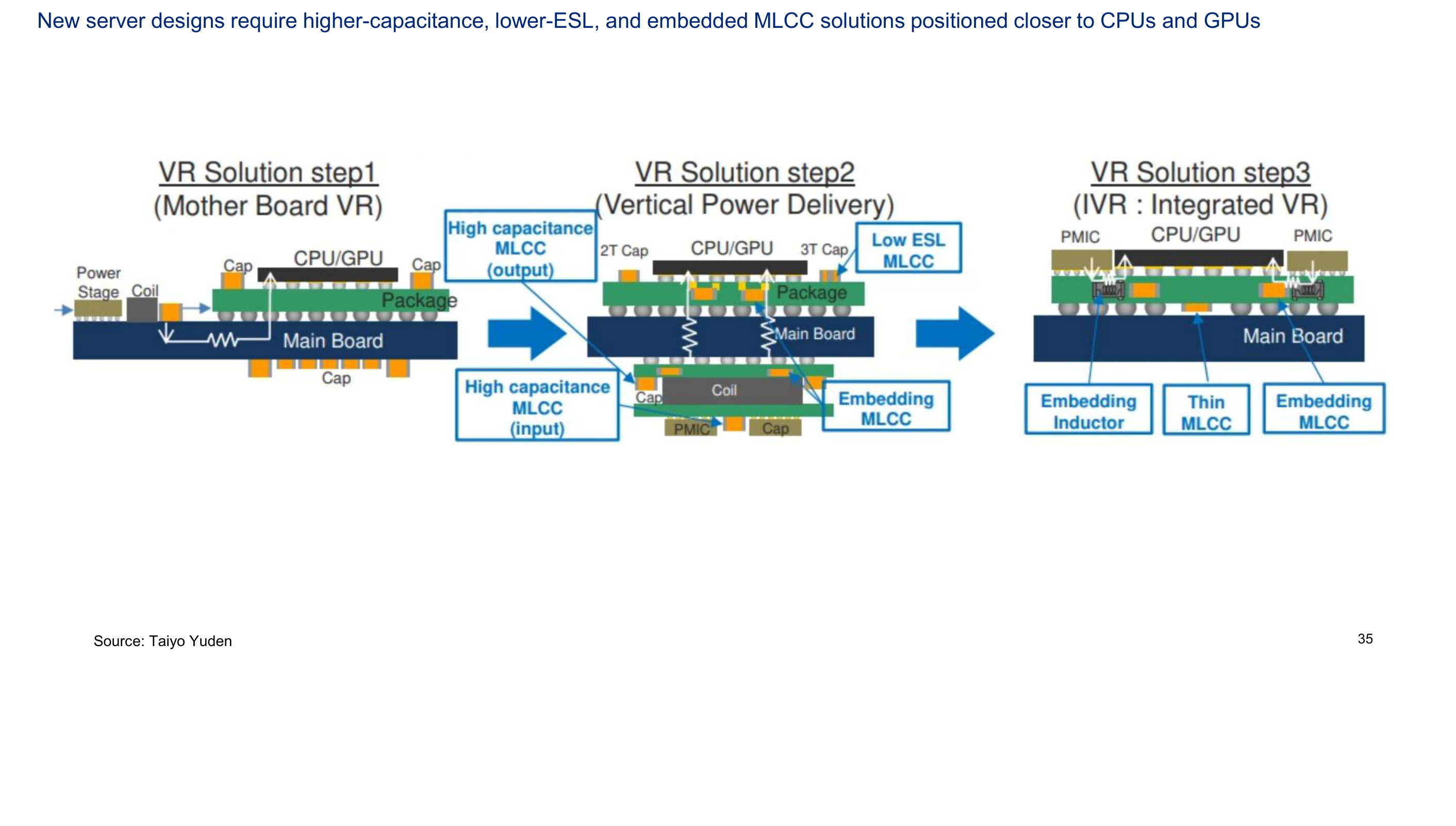 AI servers require more MLCCs as power delivery architectures evolve