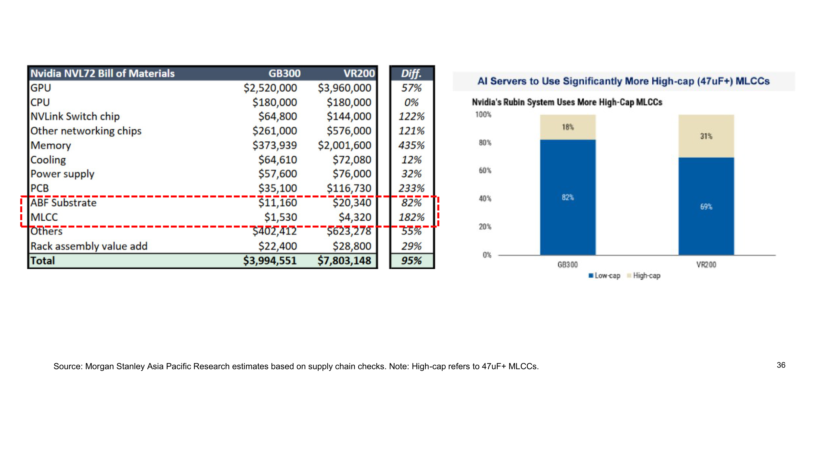 VR200 MLCC content is 180%+ higher compared to GB300