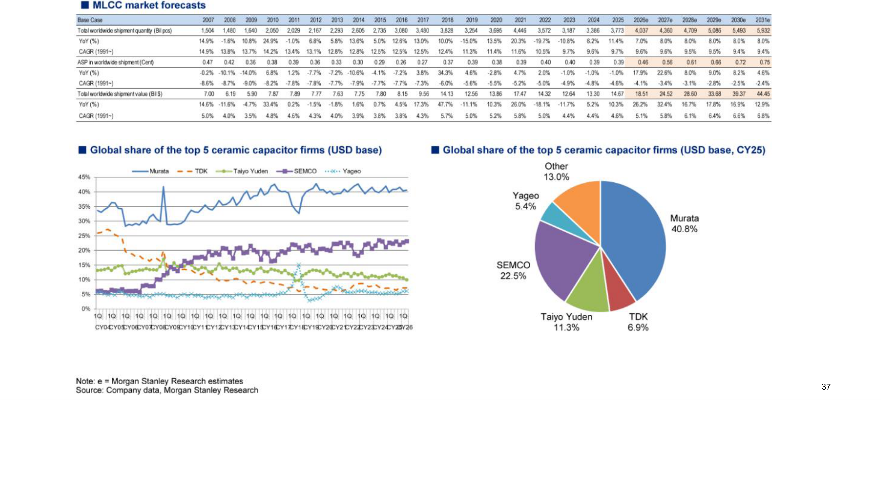 The MLCC industry is highly consolidated – top 5 account for 87% of global MLCC market