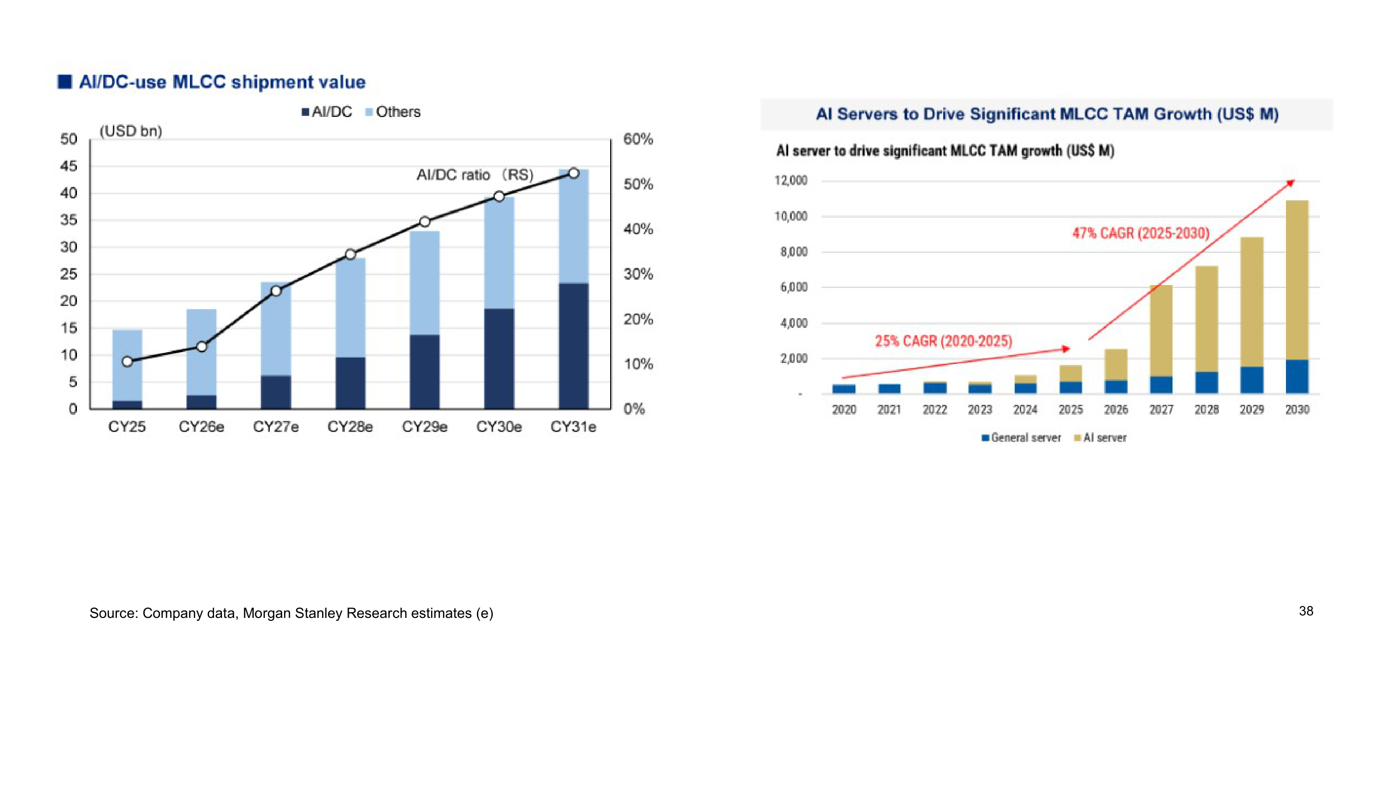 AI is emerging as a key growth driver for the MLCC industry