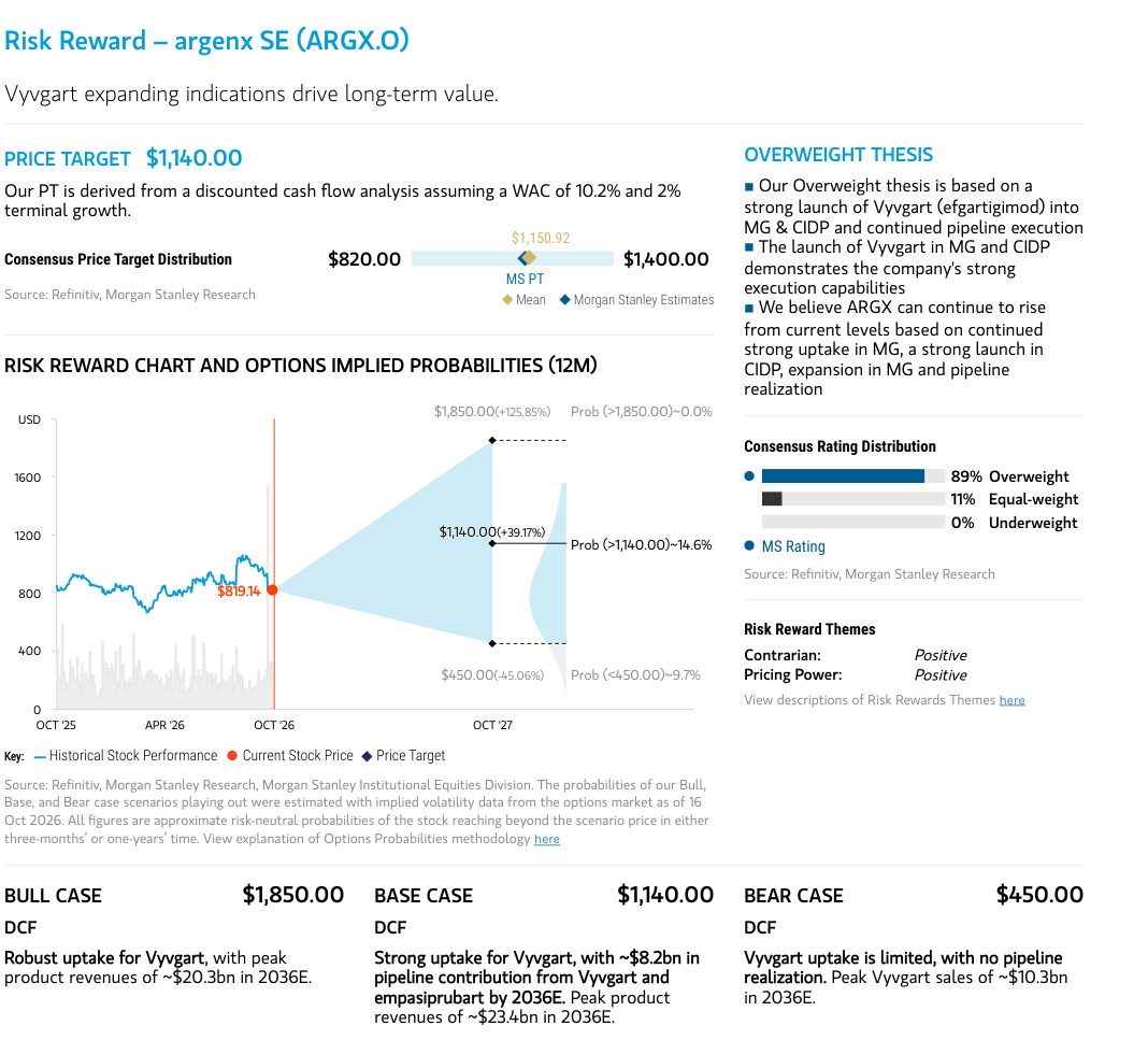 Risk reward chart, price target and scenario cases for ARGX.O.