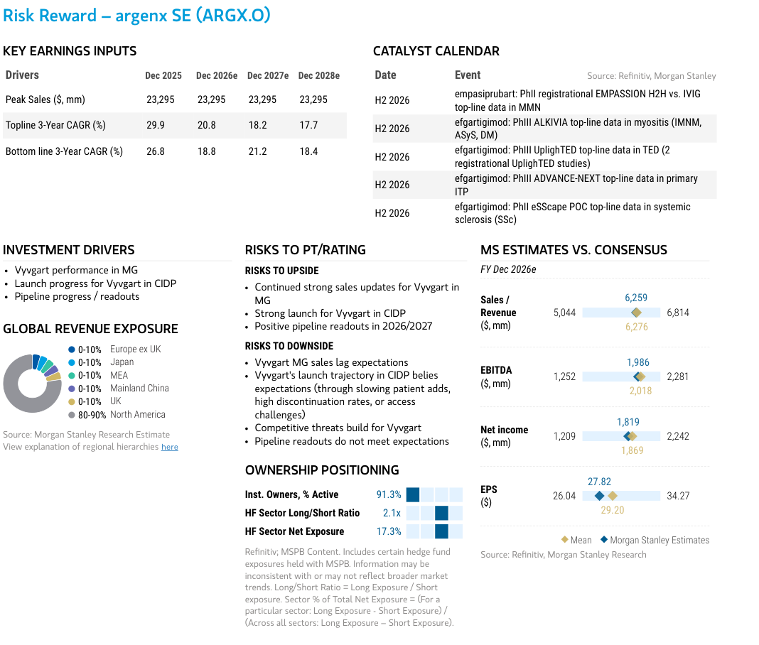 Key earnings inputs, investment drivers and Morgan Stanley estimates versus consensus for ARGX.O.