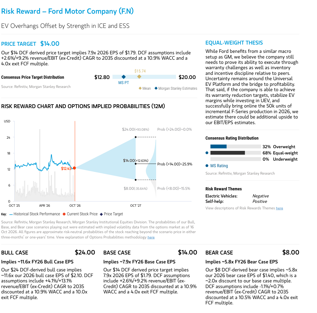 Risk reward chart, price target and scenario cases for F.N.