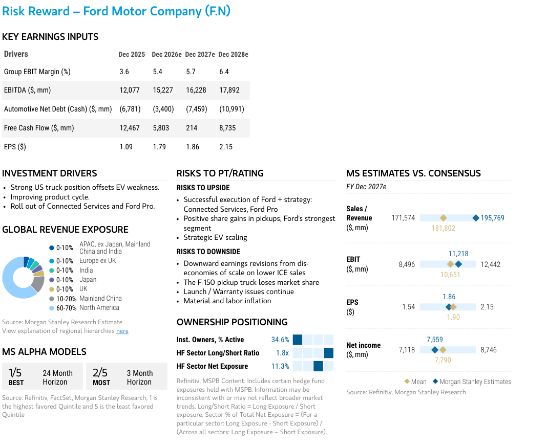 Key earnings inputs, investment drivers and Morgan Stanley estimates versus consensus for F.N.