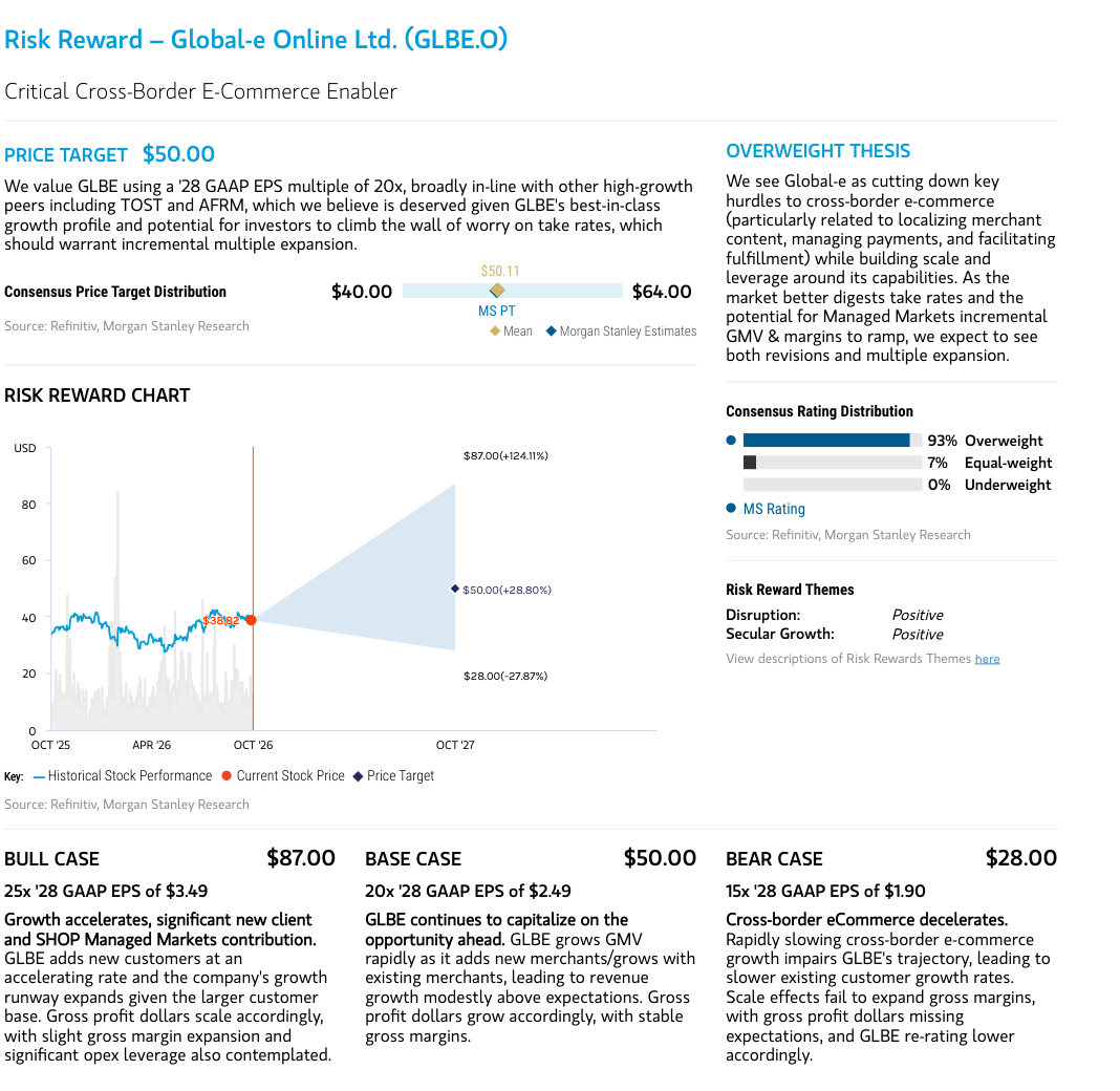 Risk reward chart, price target and scenario cases for GLBE.O.