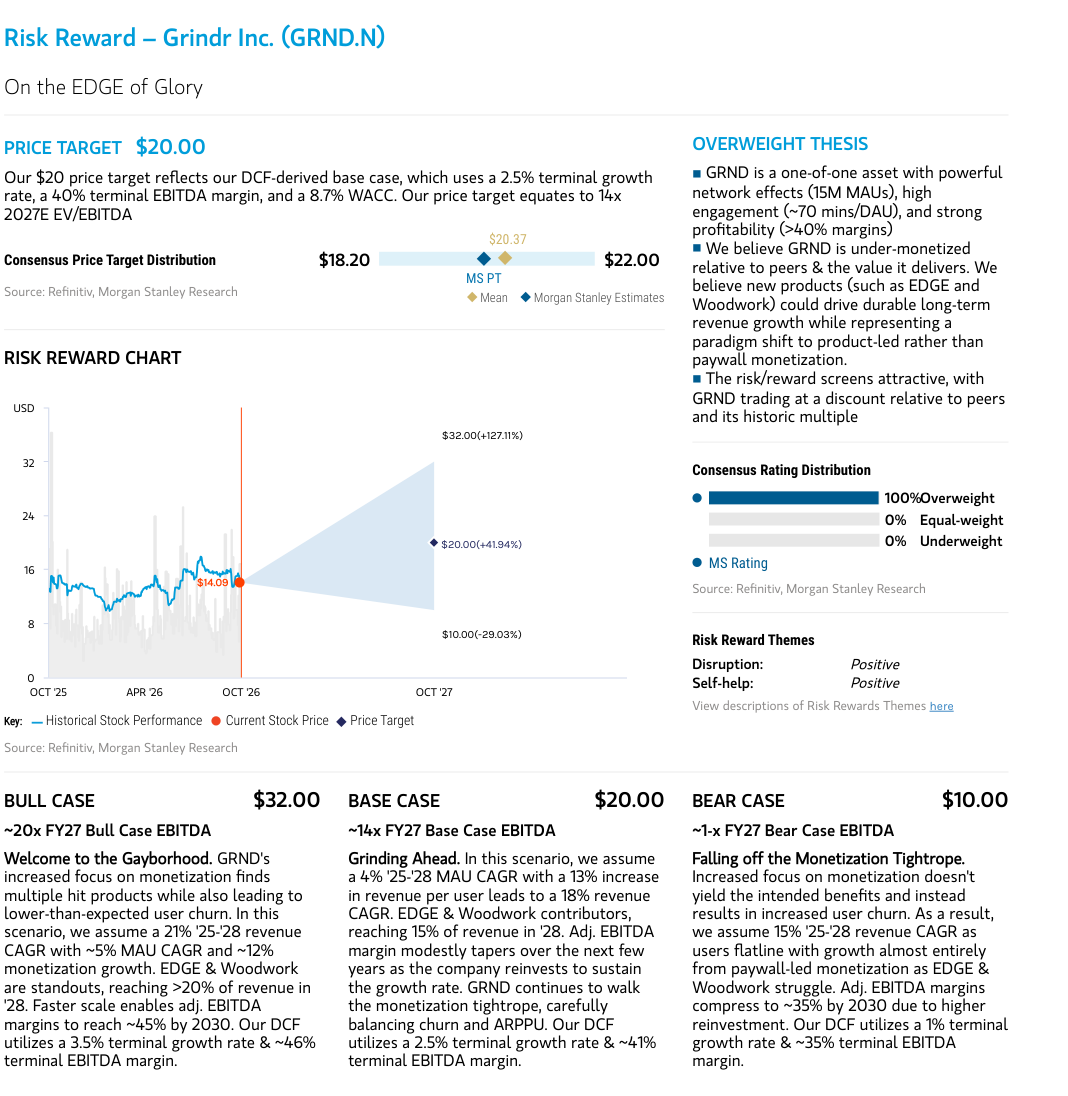 Risk reward chart, price target and scenario cases for GRND.N.