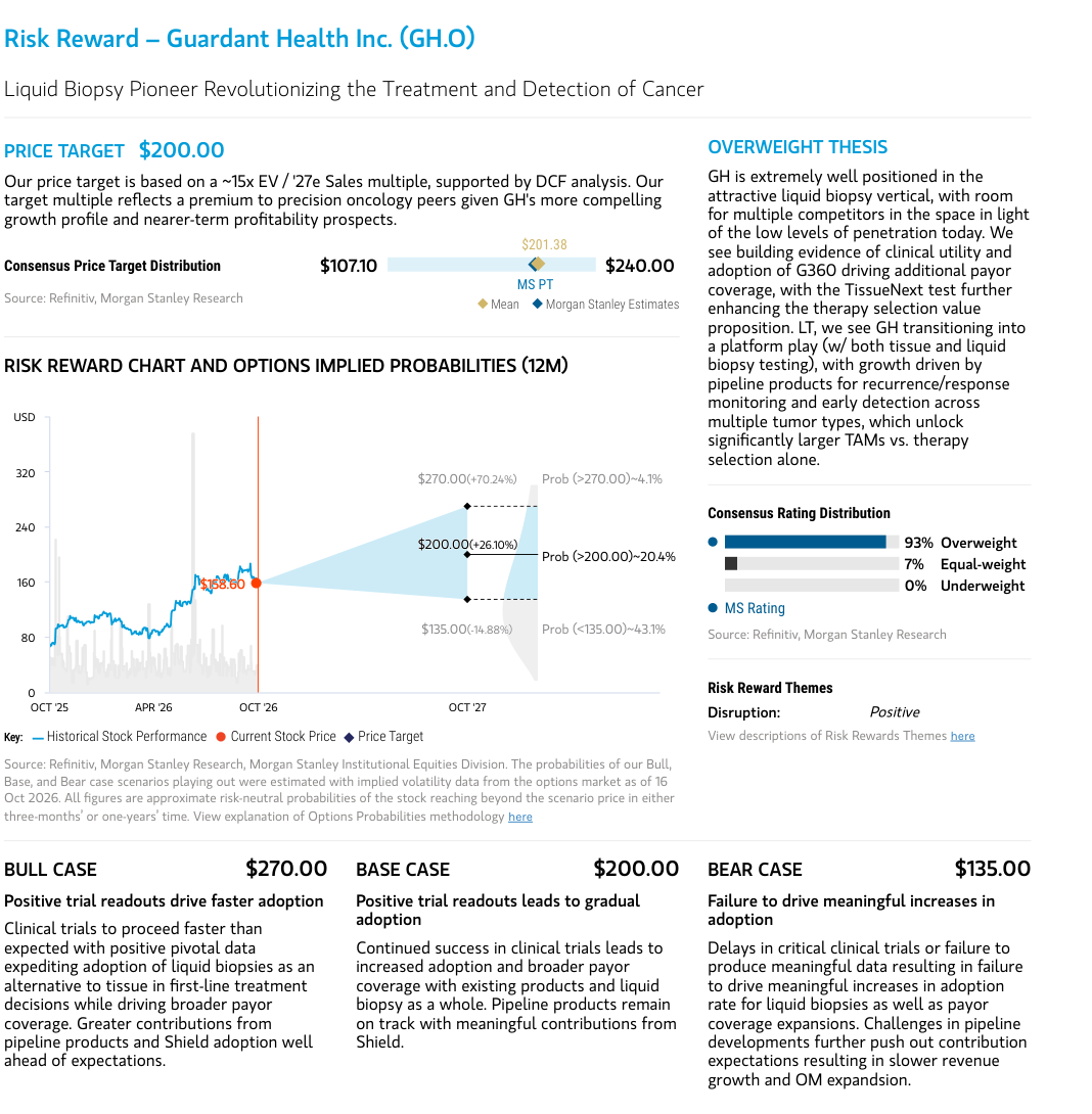 Risk reward chart, price target and scenario cases for GH.O.