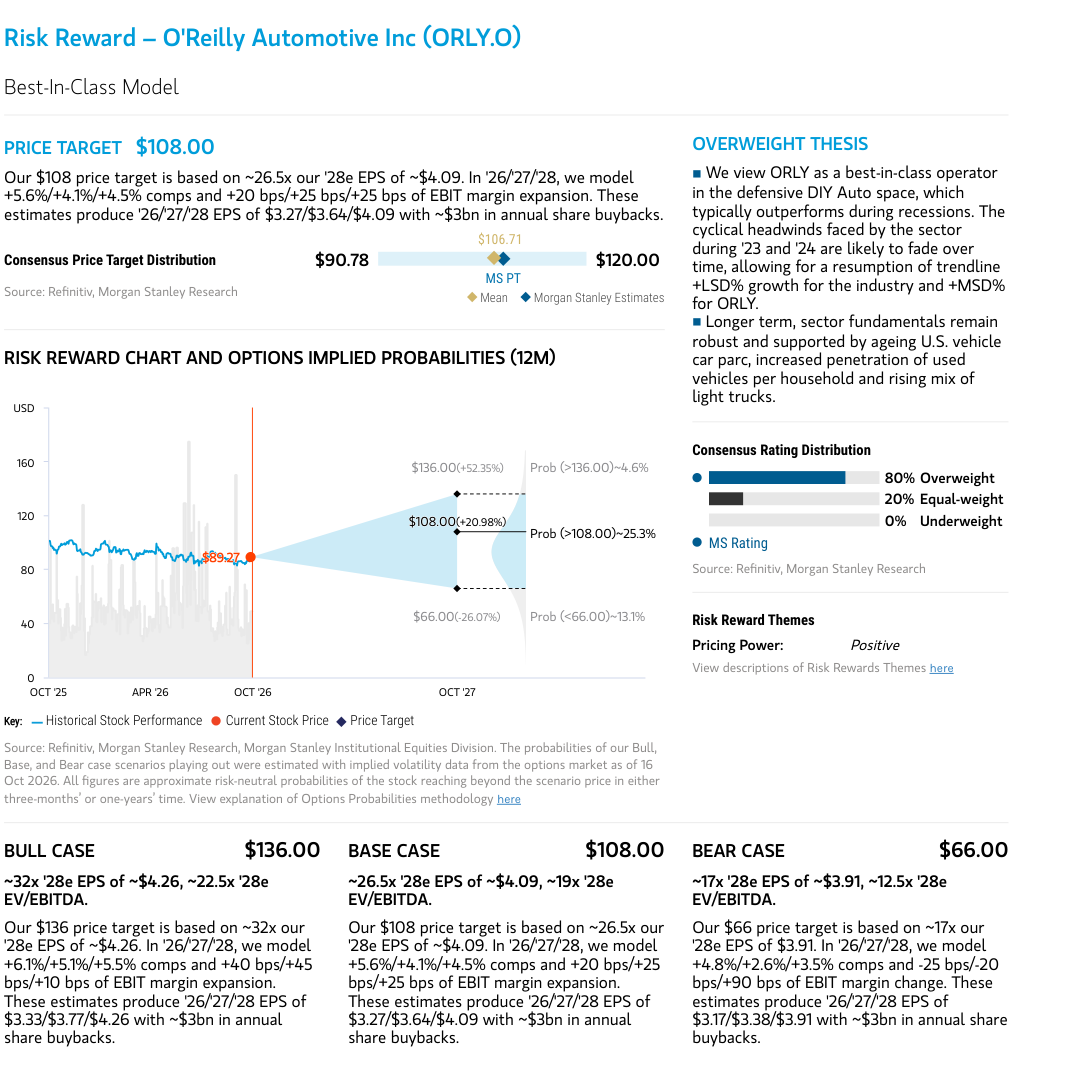 Risk reward chart, price target and scenario cases for ORLY.O.