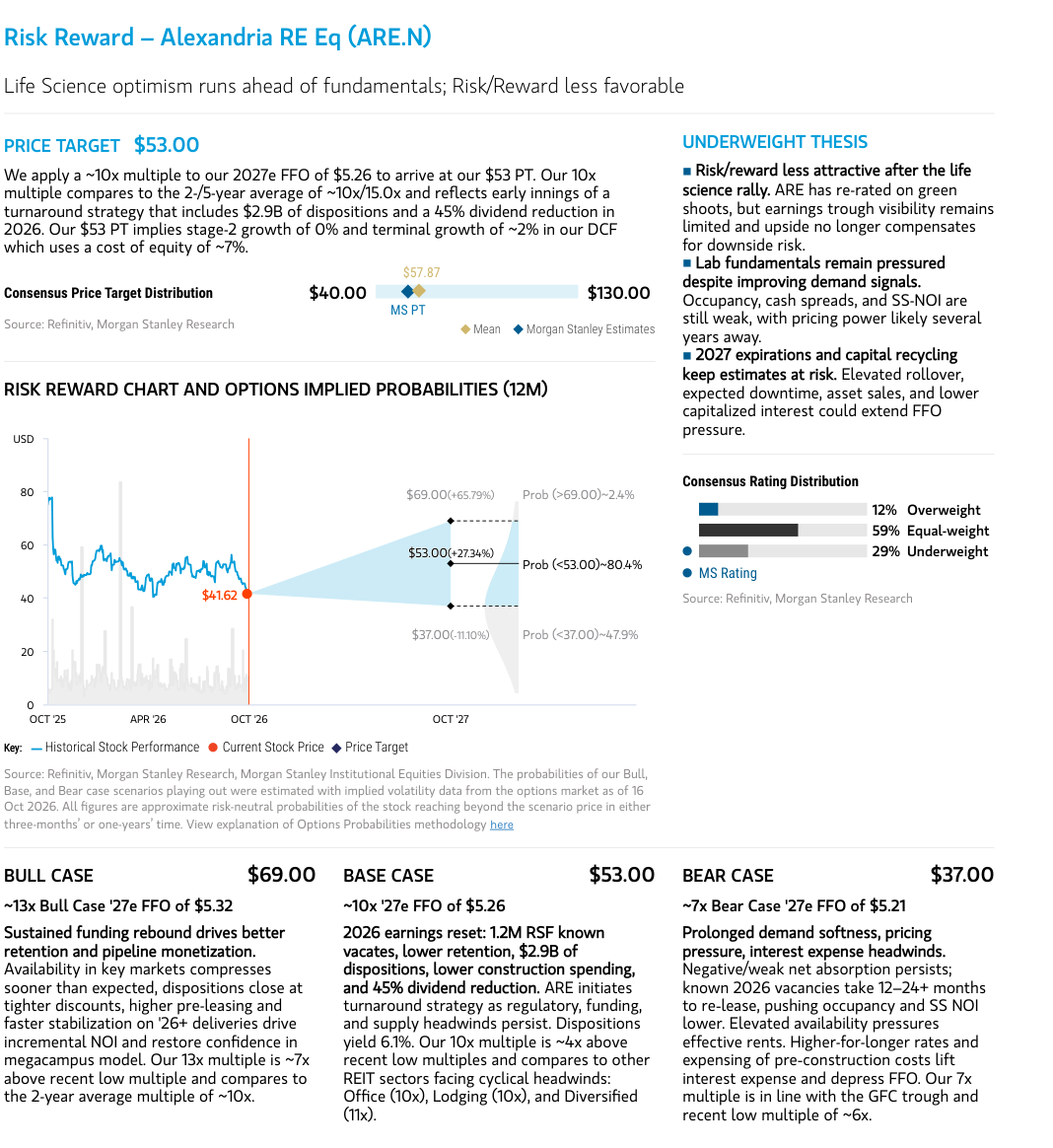 Risk reward chart, price target and scenario cases for ARE.N.