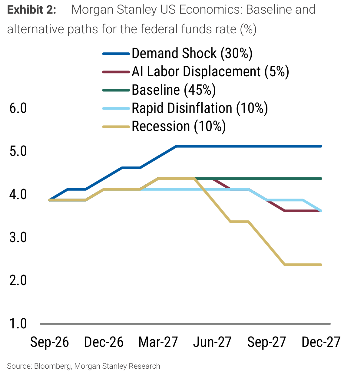 Morgan Stanley US Economics: Baseline and Exhibit 2: