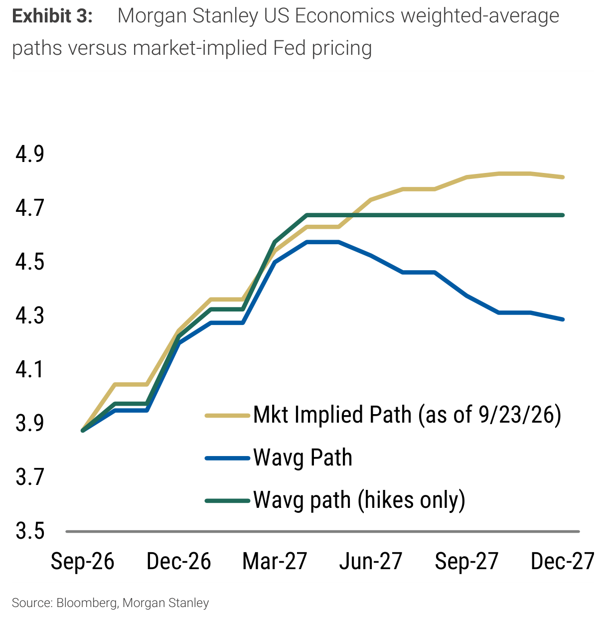 Morgan Stanley US Economics weighted-average Exhibit 3:
